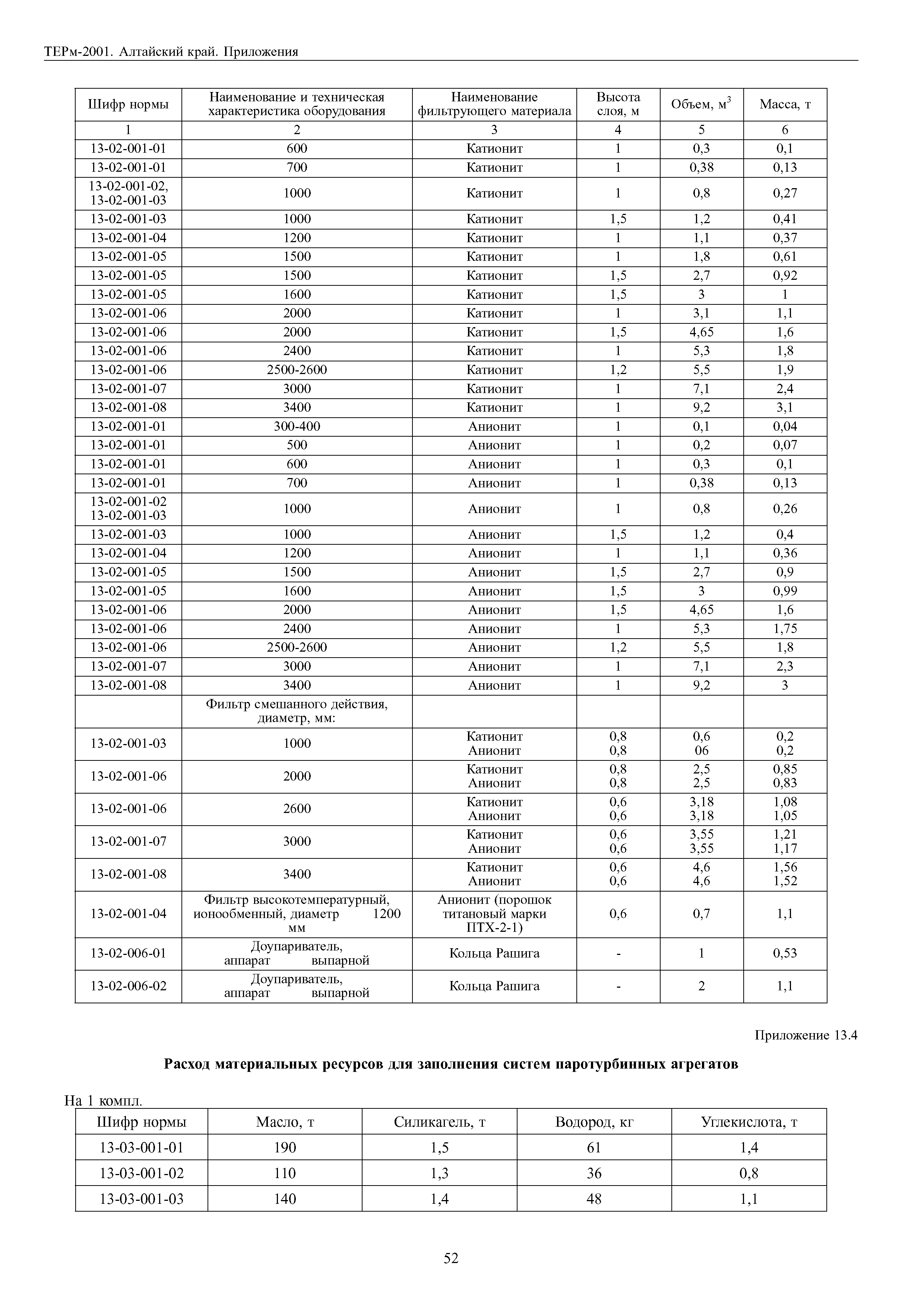 ТЕРм Алтайский край 81-03-Пр-2001