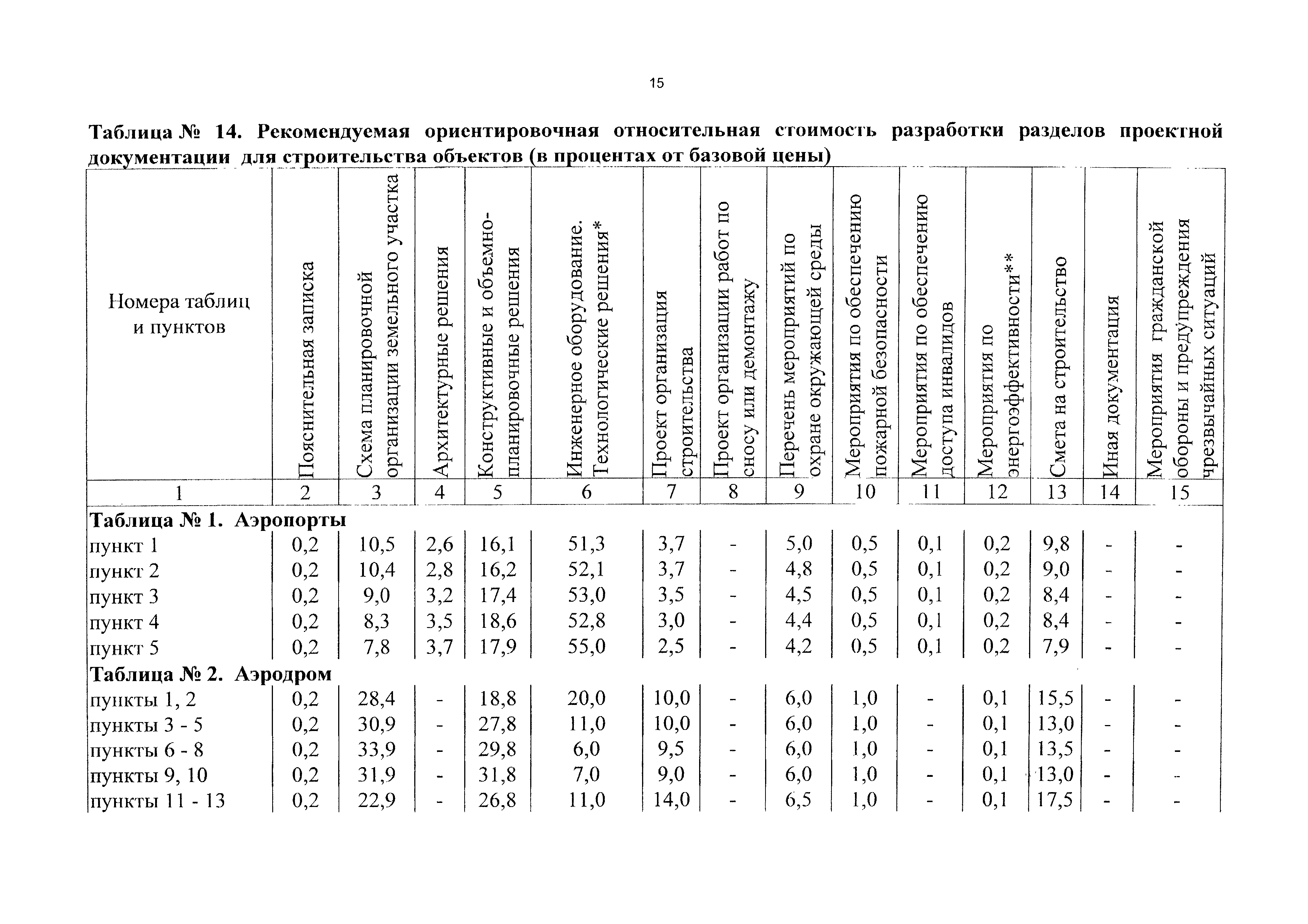 СБЦП 81-2001-12