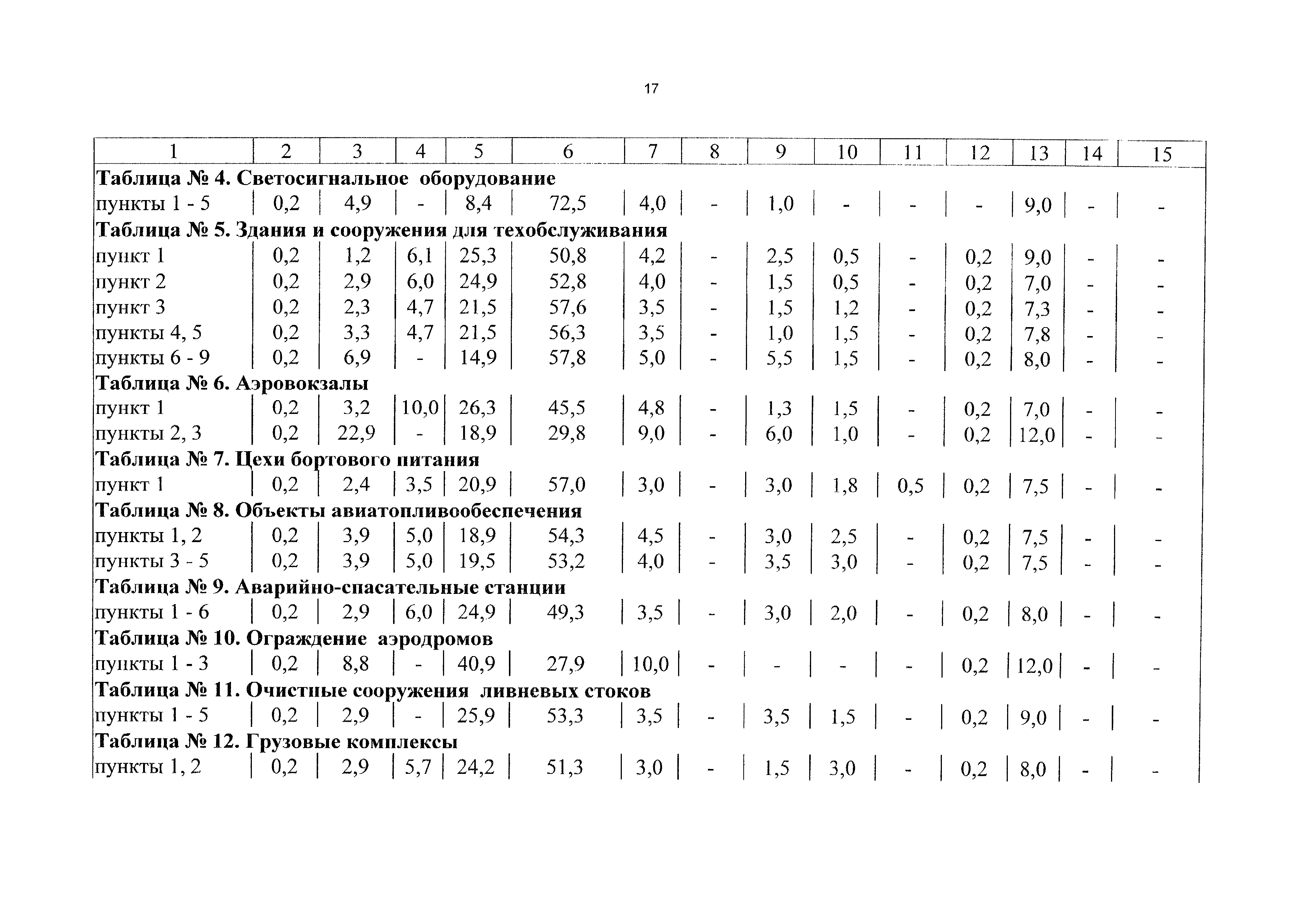 СБЦП 81-2001-12