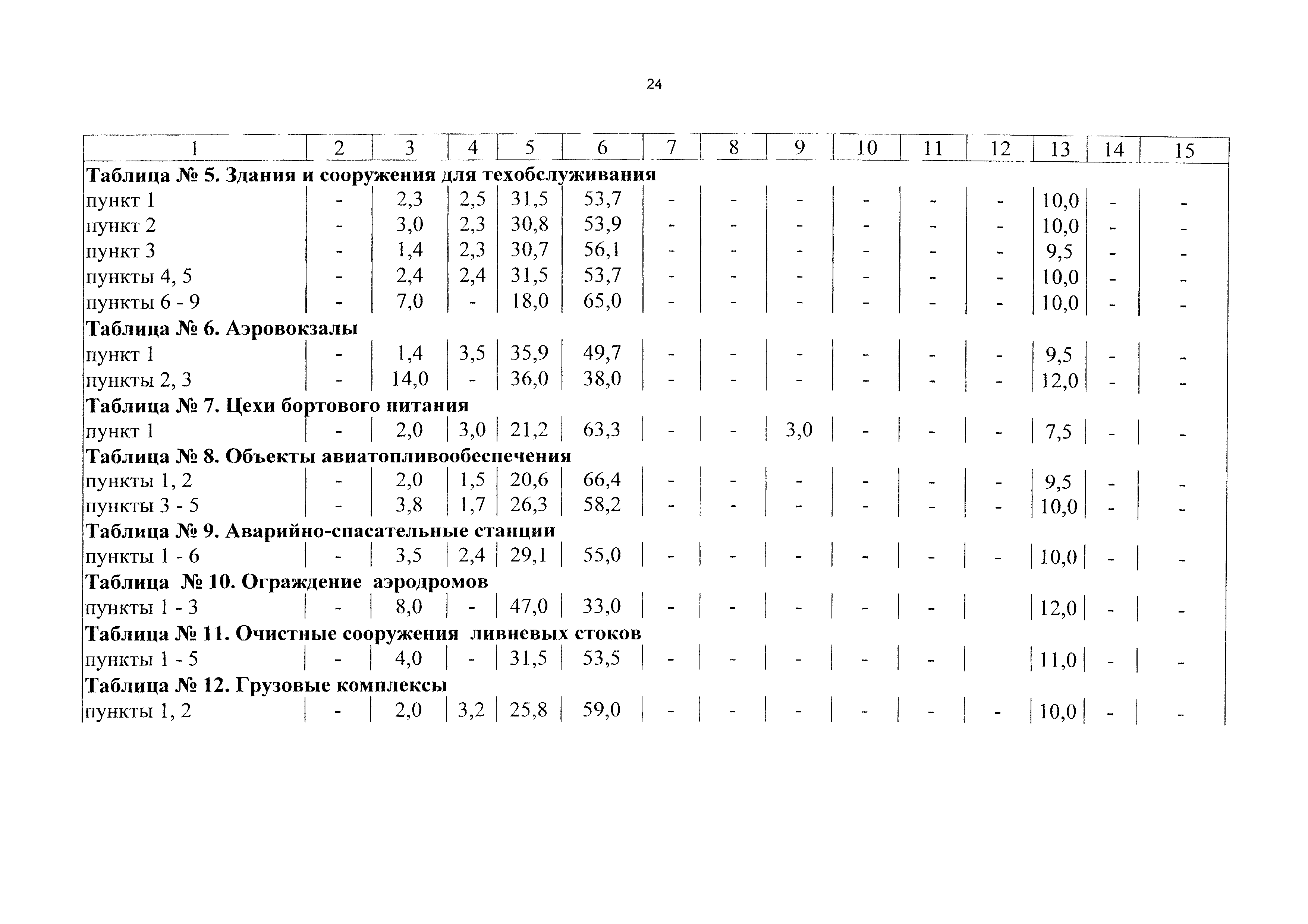 СБЦП 81-2001-12