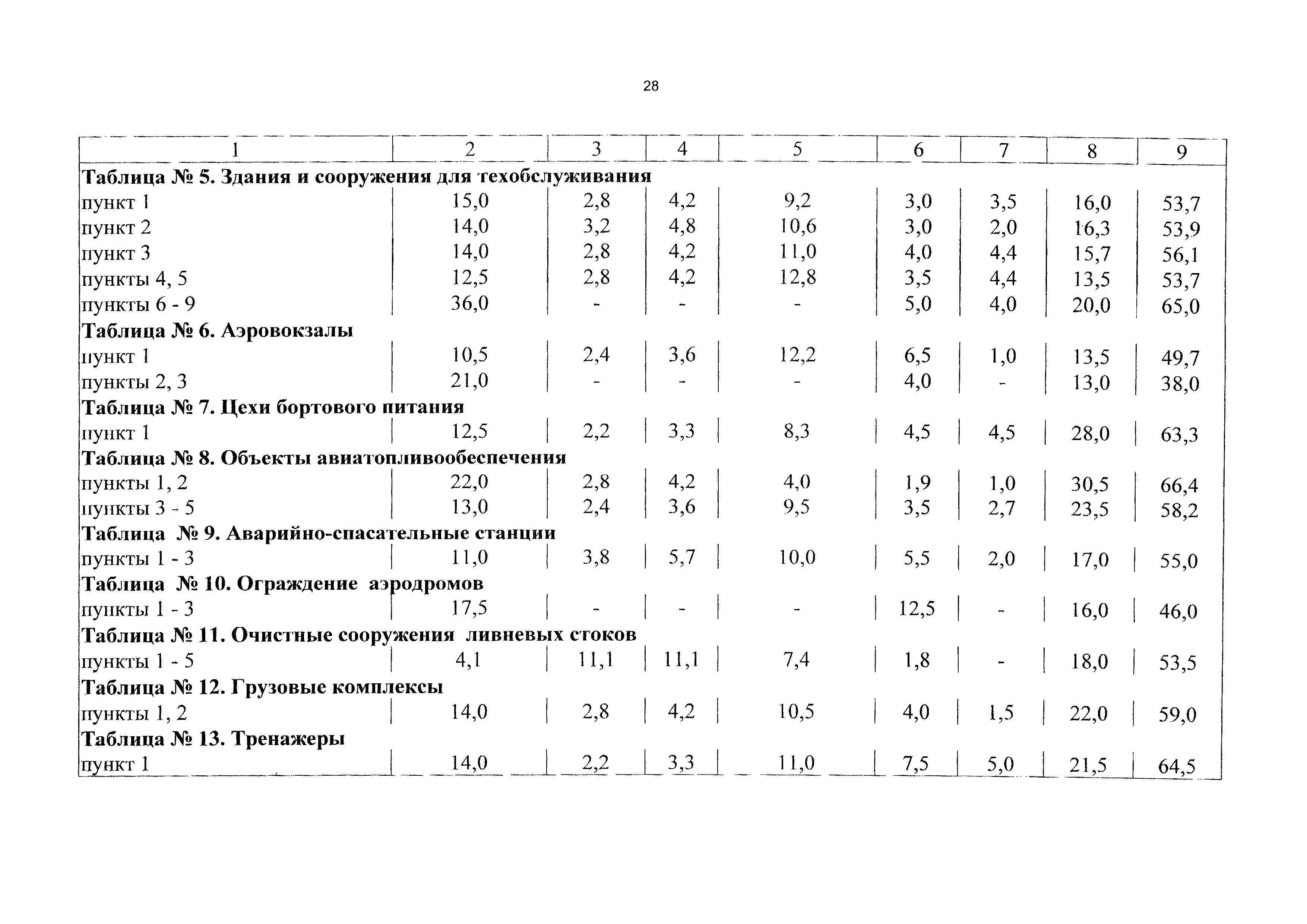 СБЦП 81-2001-12