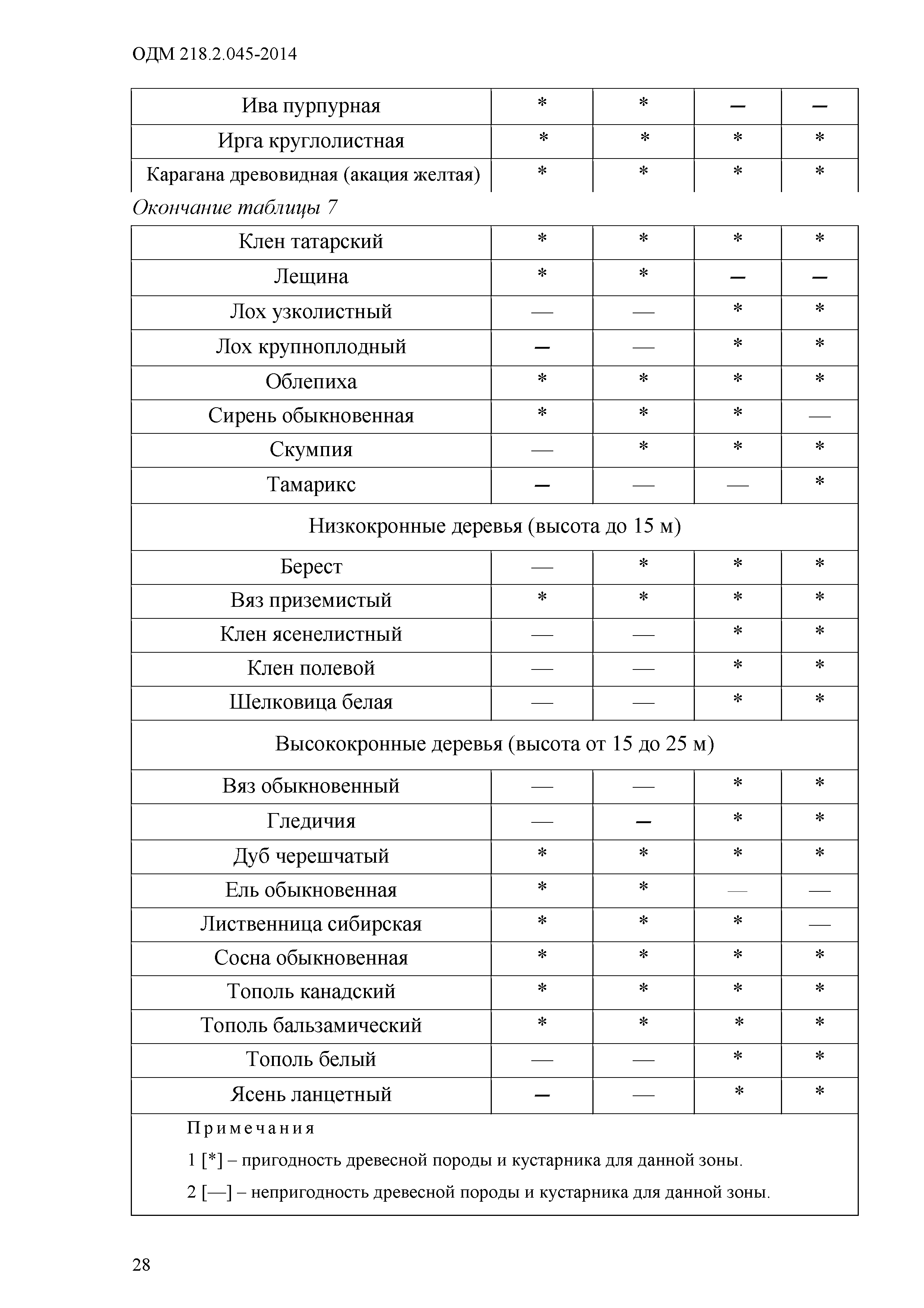 ОДМ 218.2.045-2014