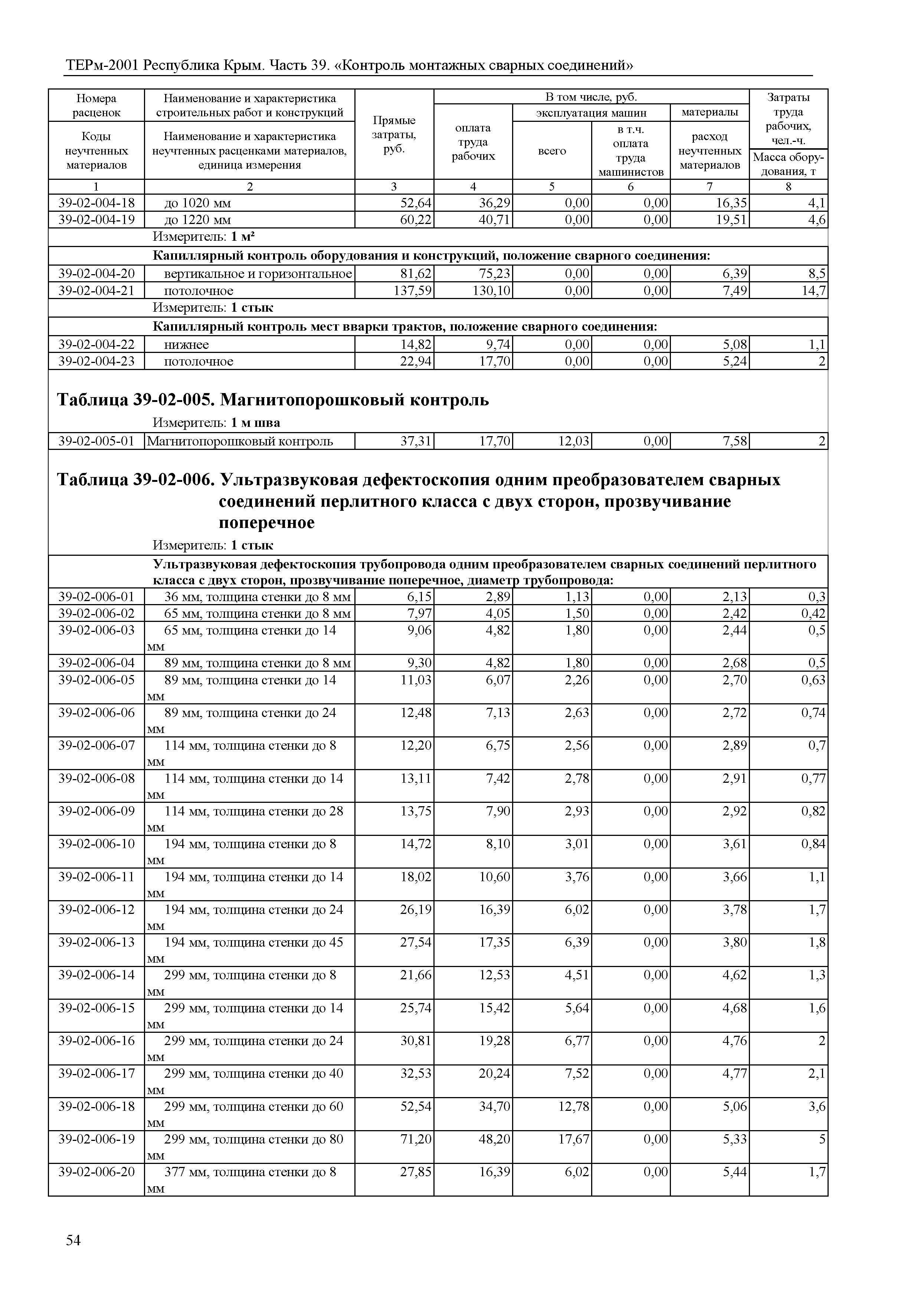 ТЕРм 2001 Республика Крым