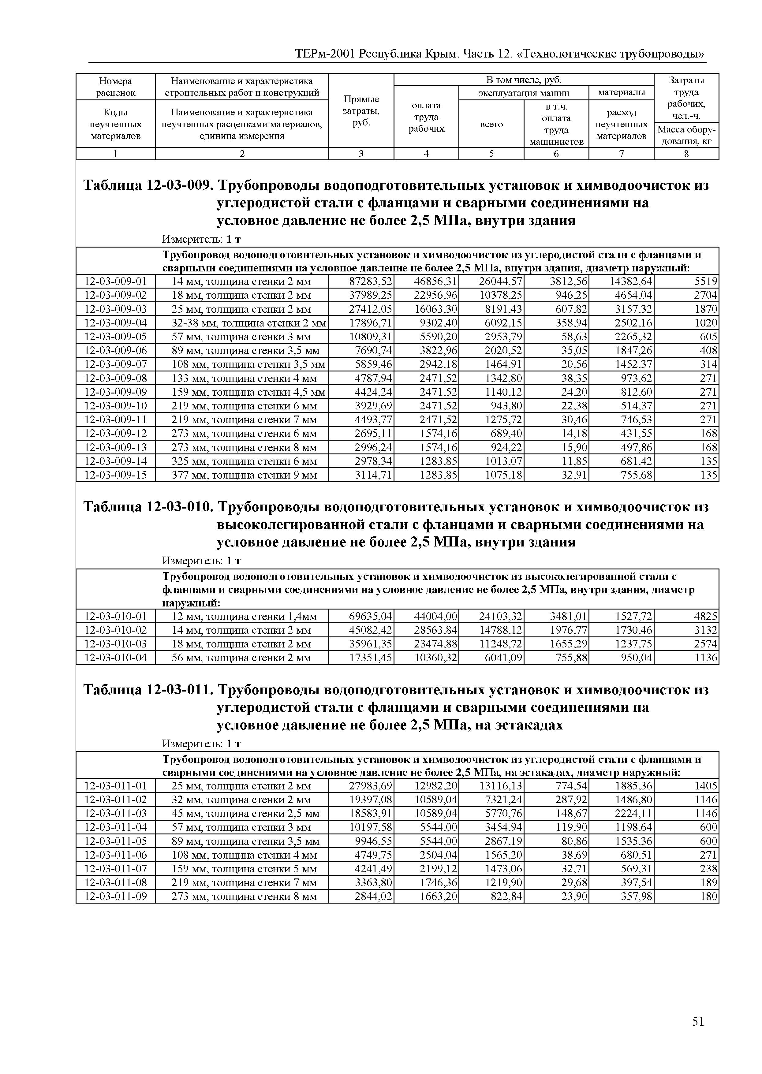 ТЕРм 2001 Республика Крым