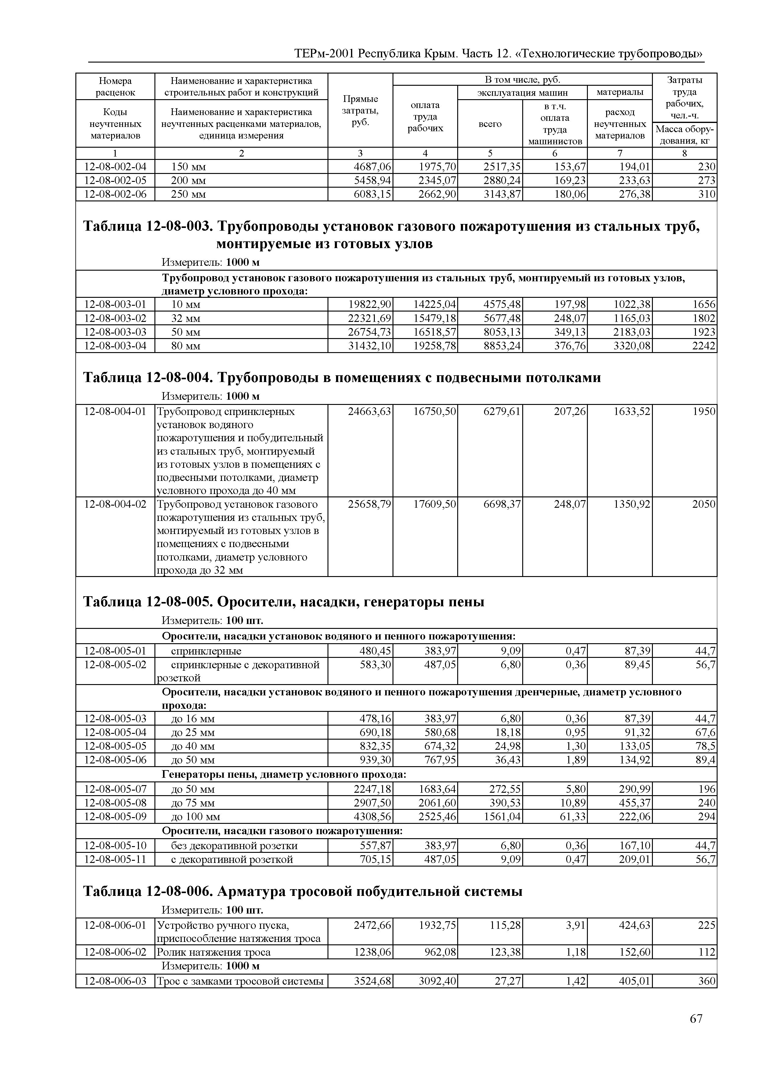 ТЕРм 2001 Республика Крым