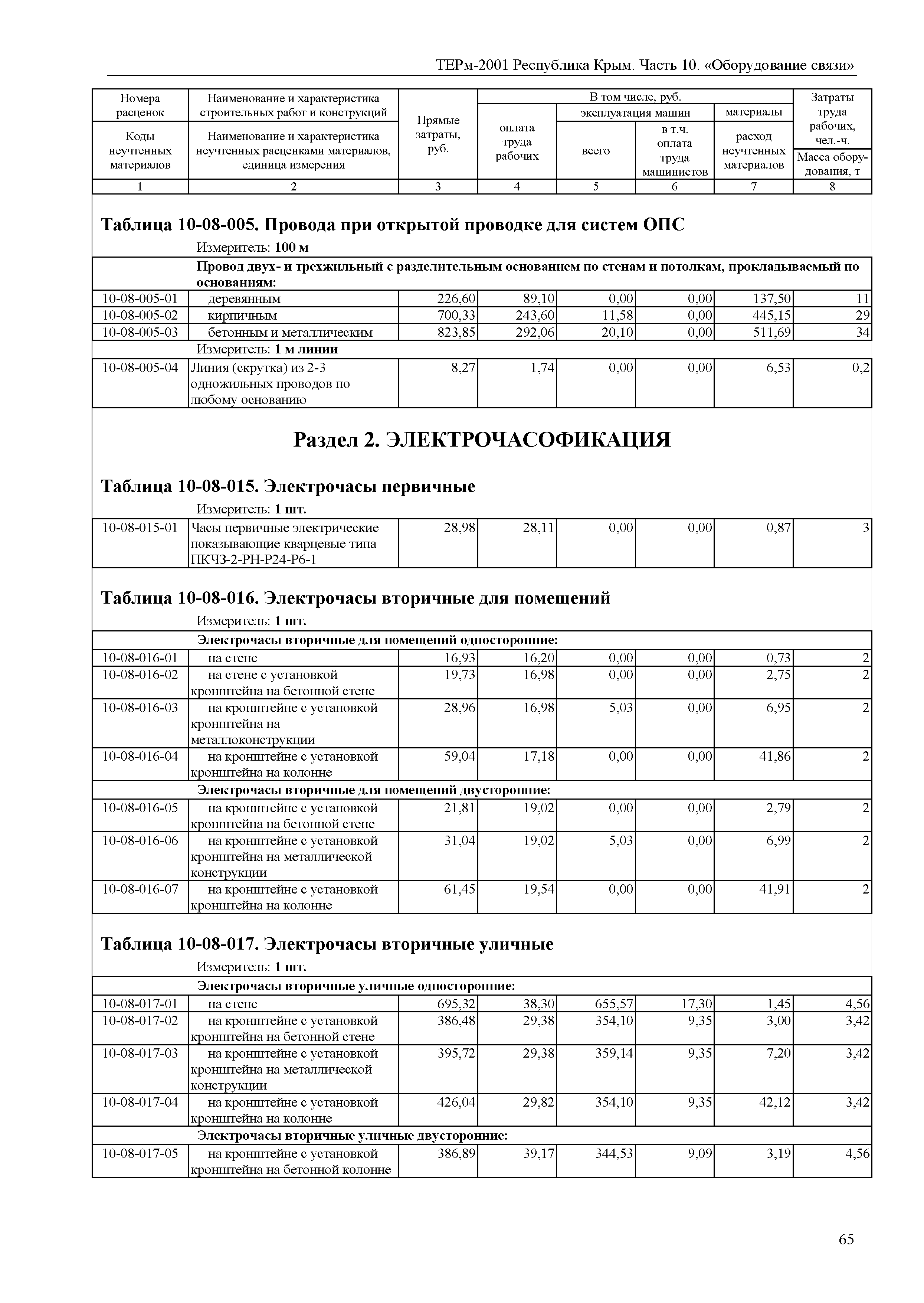 ТЕРм 2001 Республика Крым