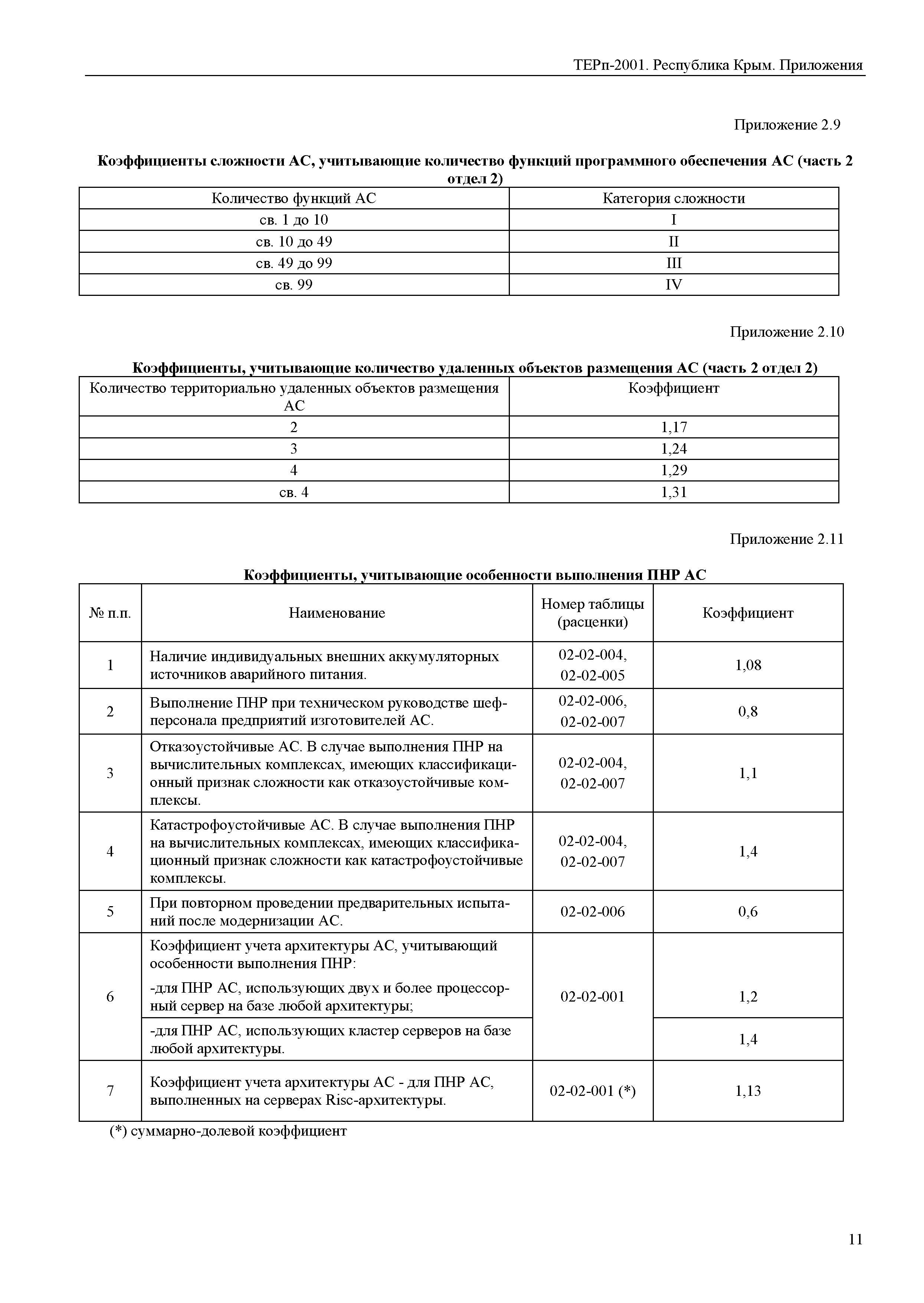 ТЕРп 2001 Республика Крым