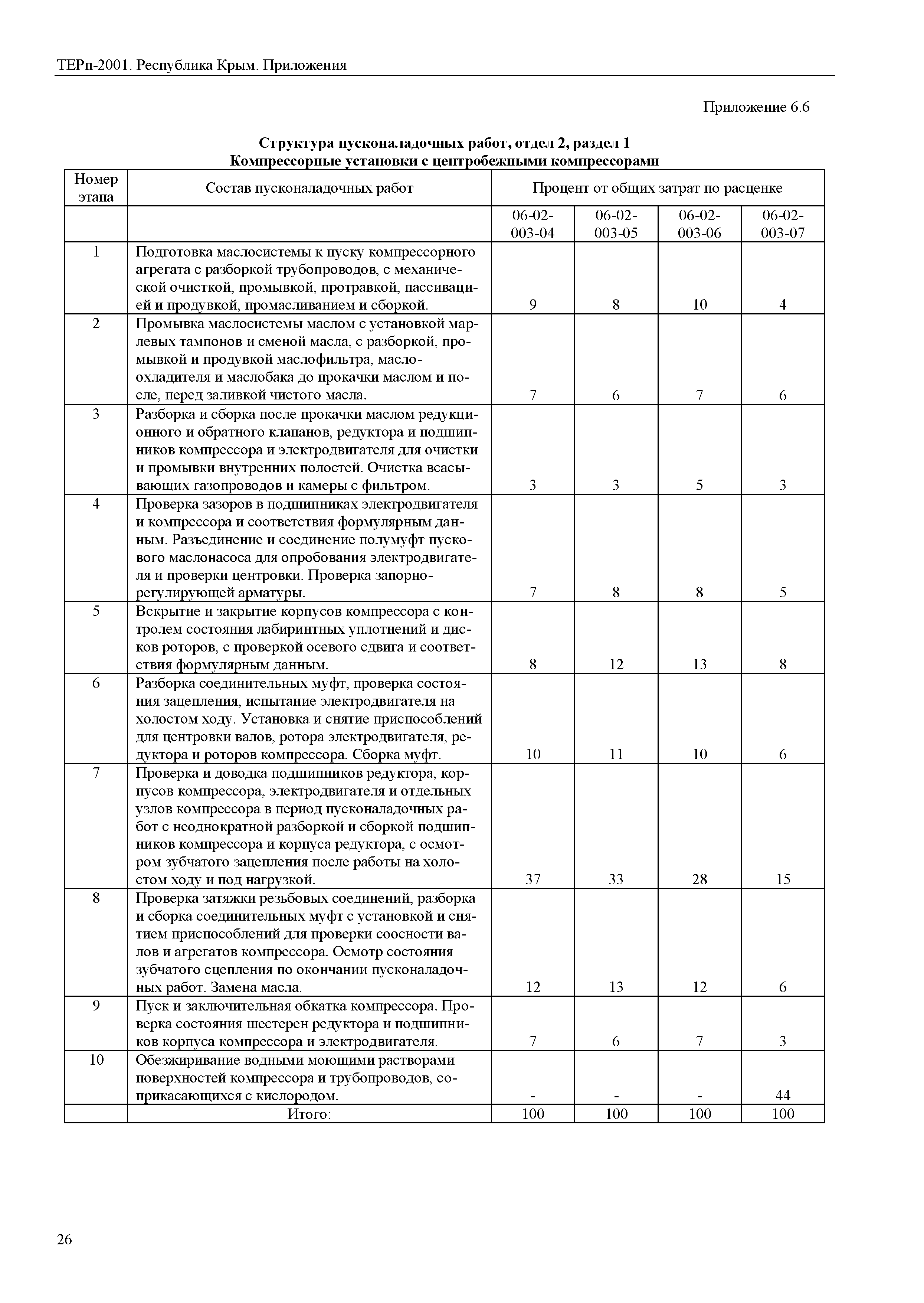 ТЕРп 2001 Республика Крым