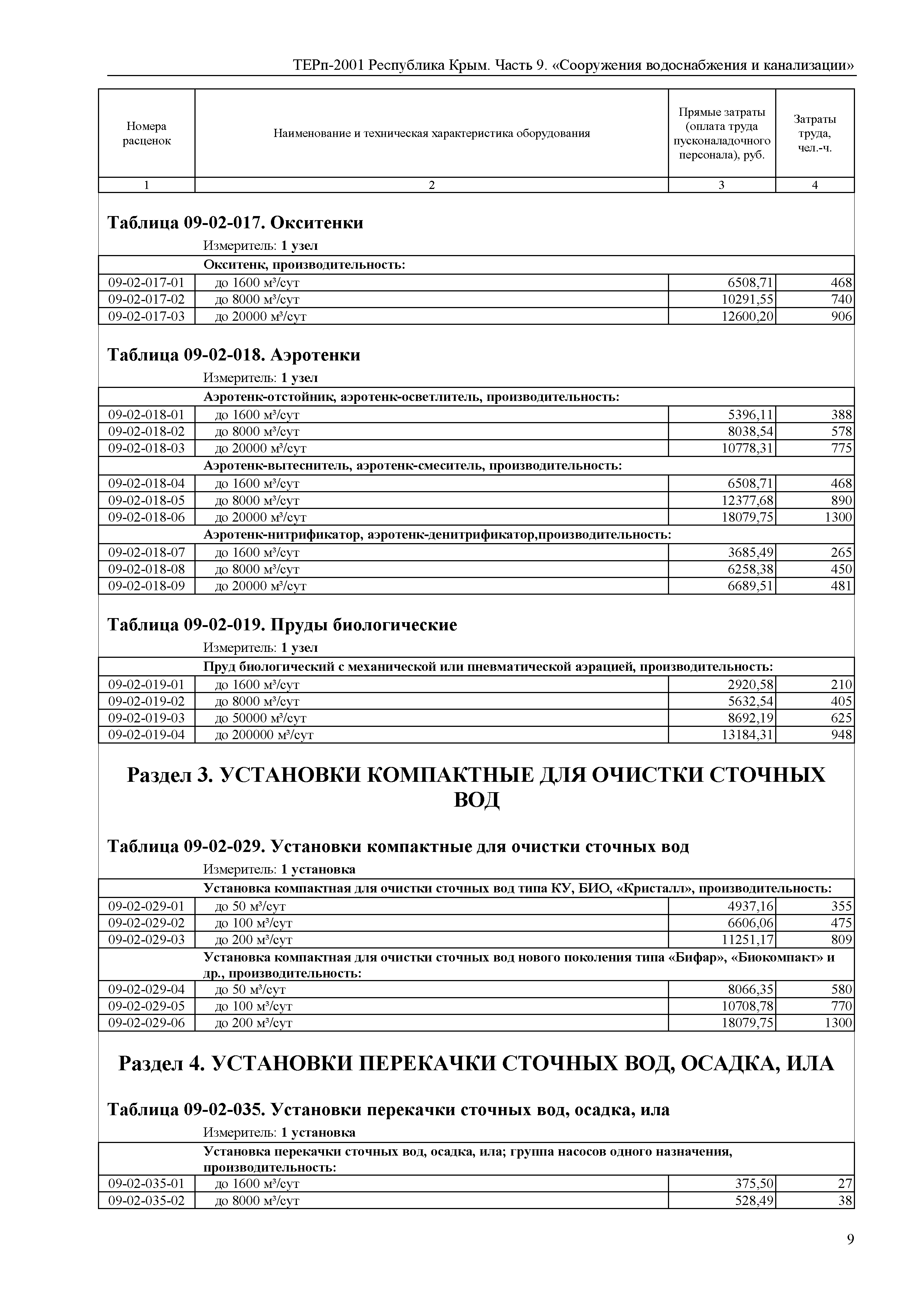 ТЕРп 2001 Республика Крым