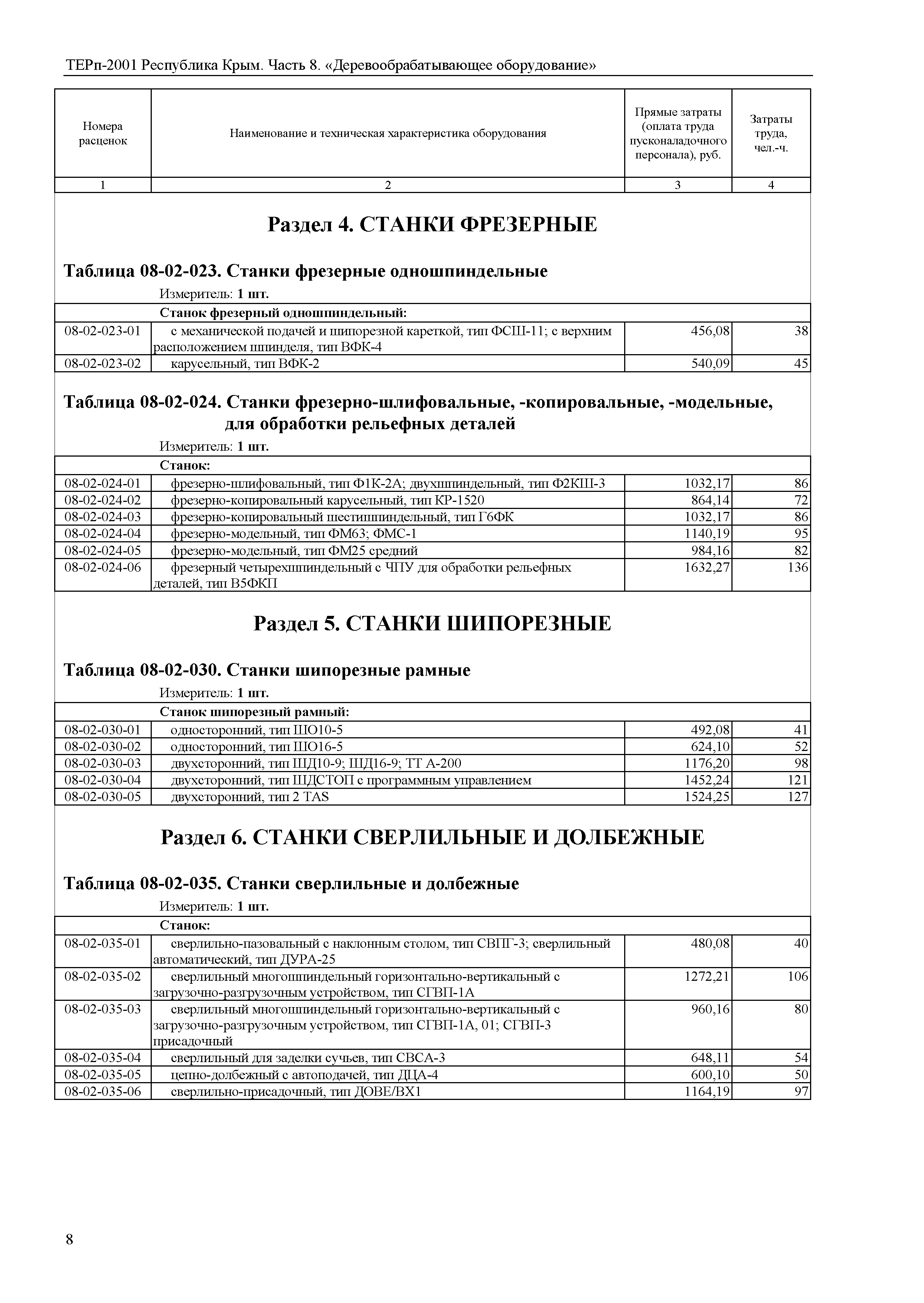 ТЕРп 2001 Республика Крым