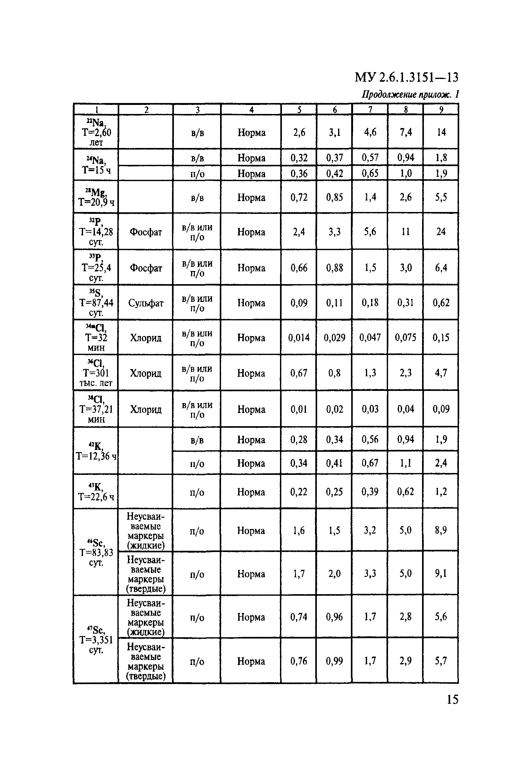 МУ 2.6.1.3151-13