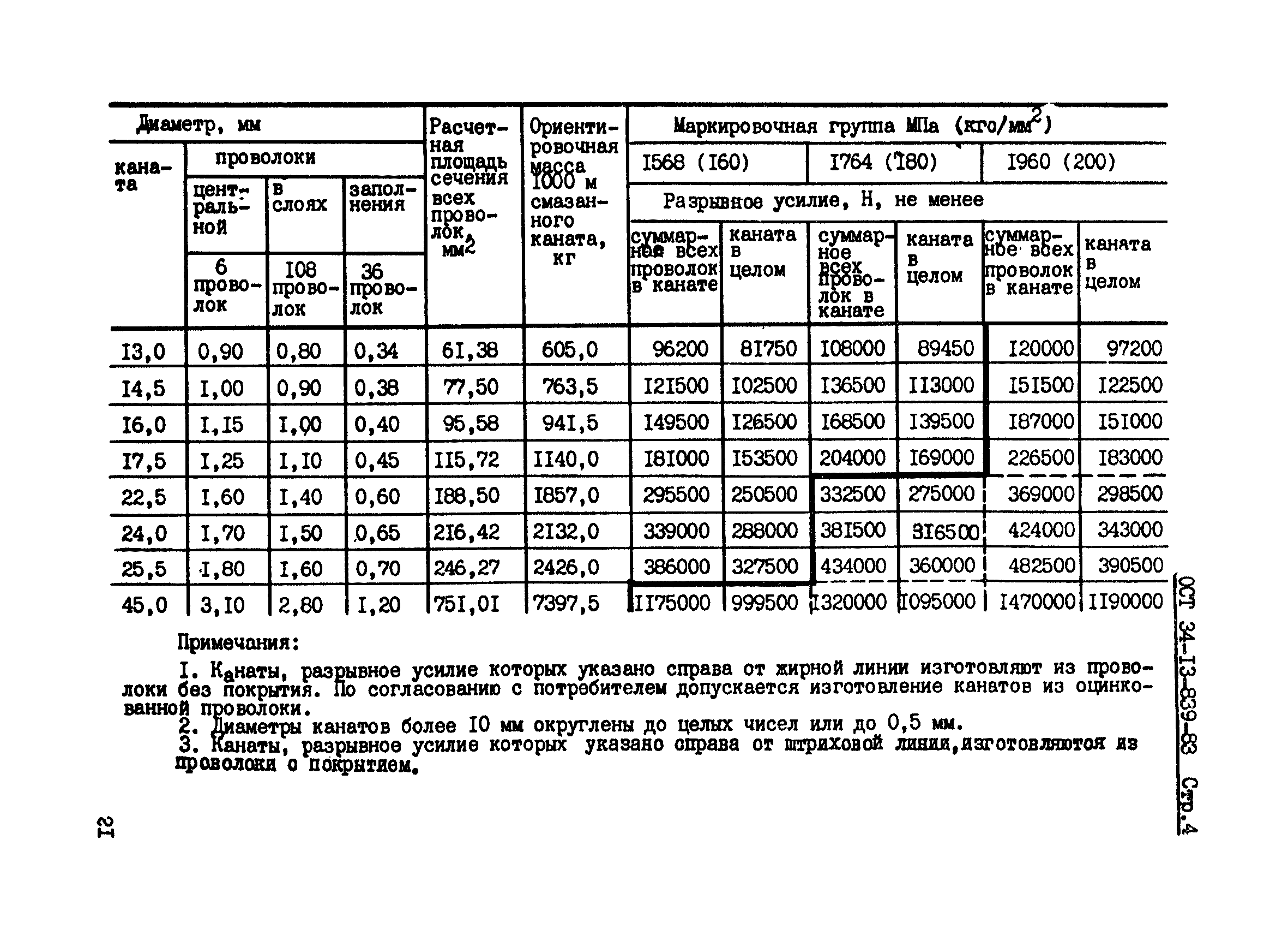 ОСТ 34-13-839-83