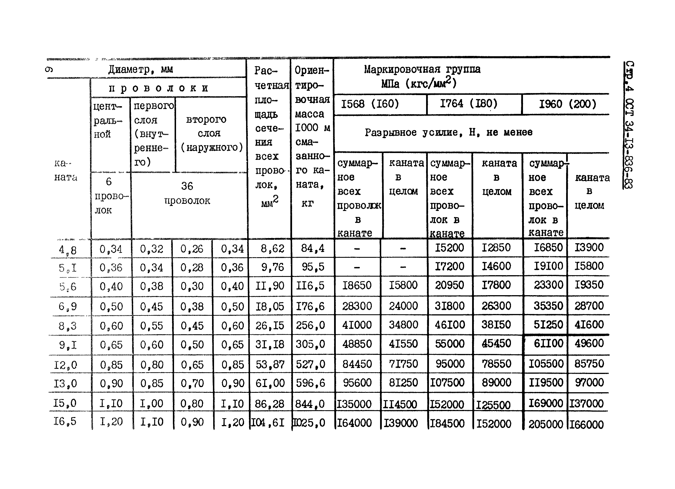 ОСТ 34-13-836-83