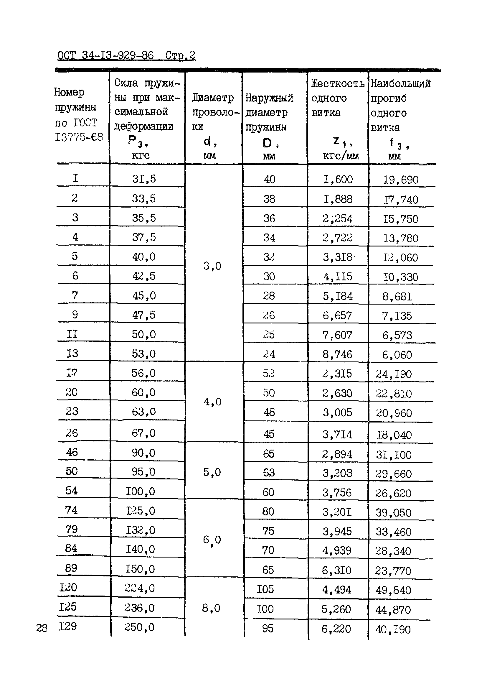 ОСТ 34-13-929-86