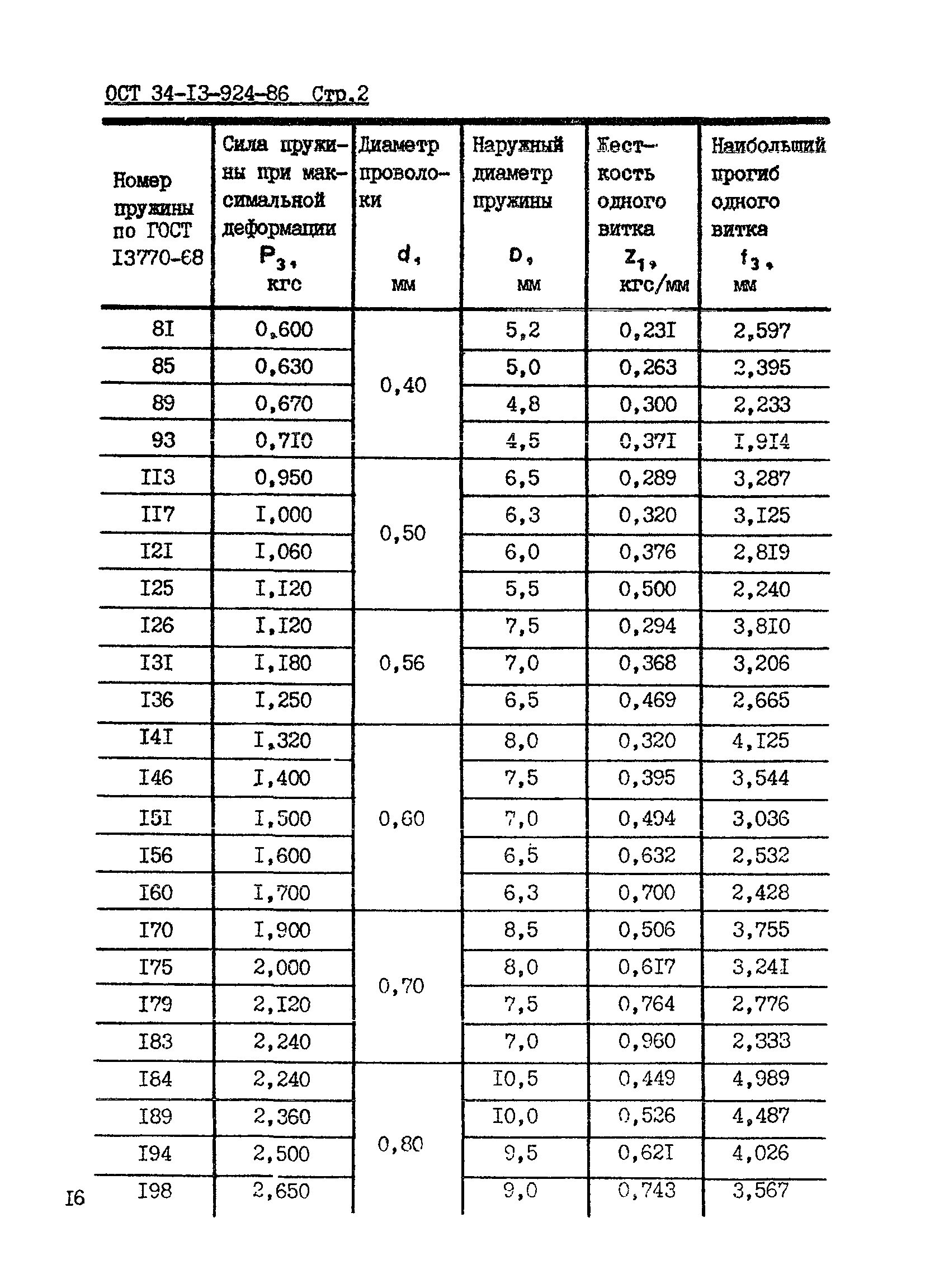 ОСТ 34-13-924-86