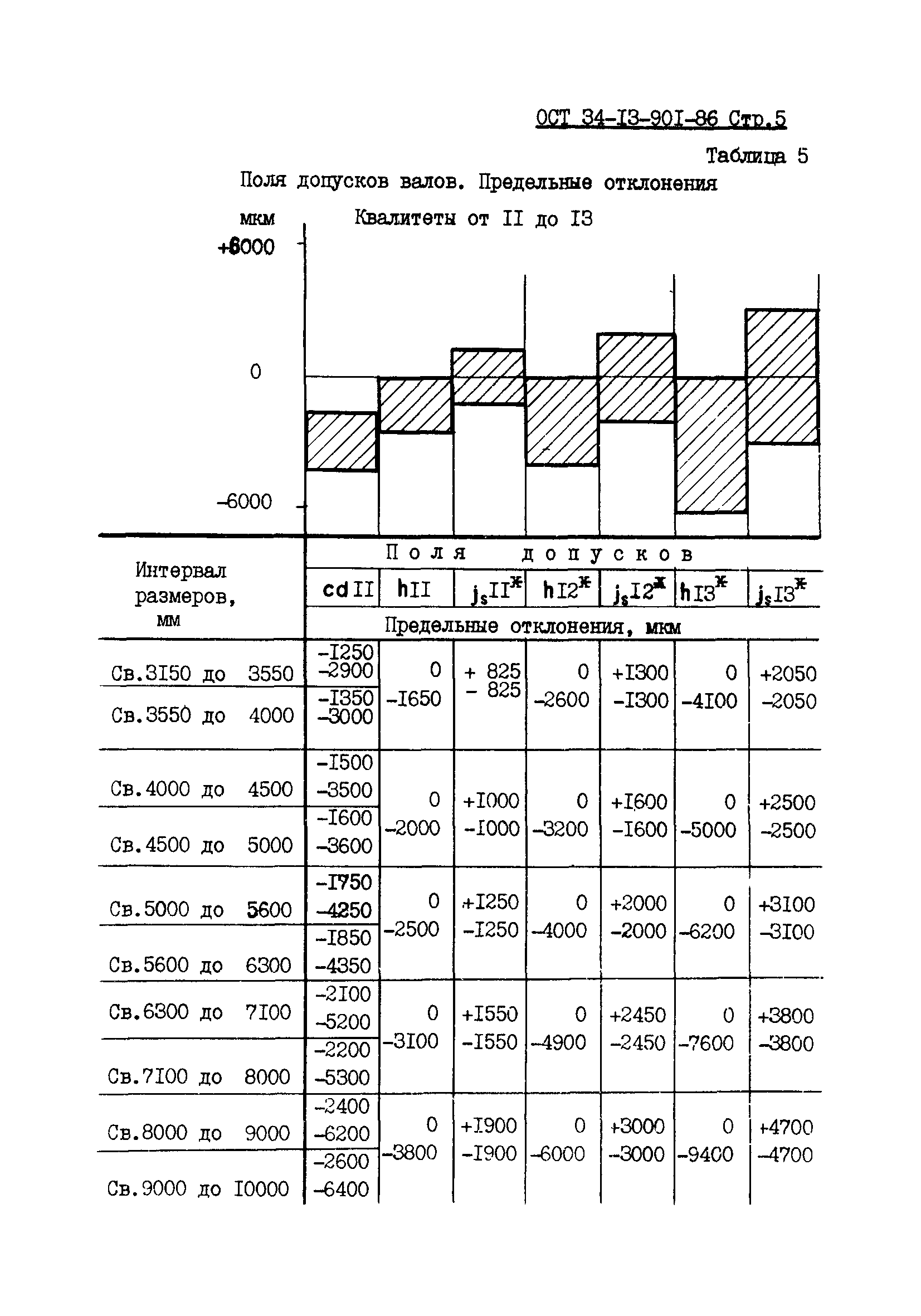 ОСТ 34-13-901-86