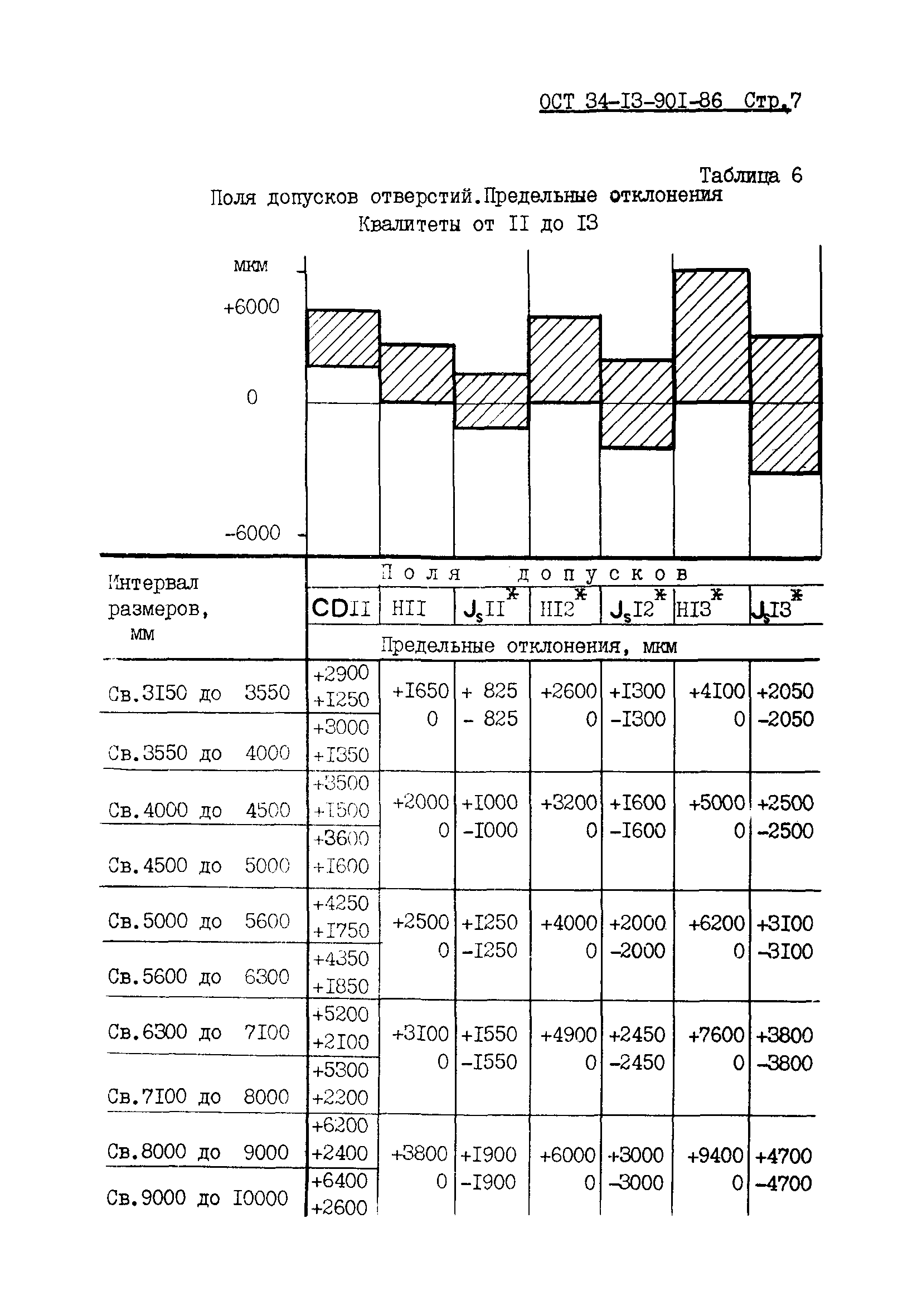 ОСТ 34-13-901-86