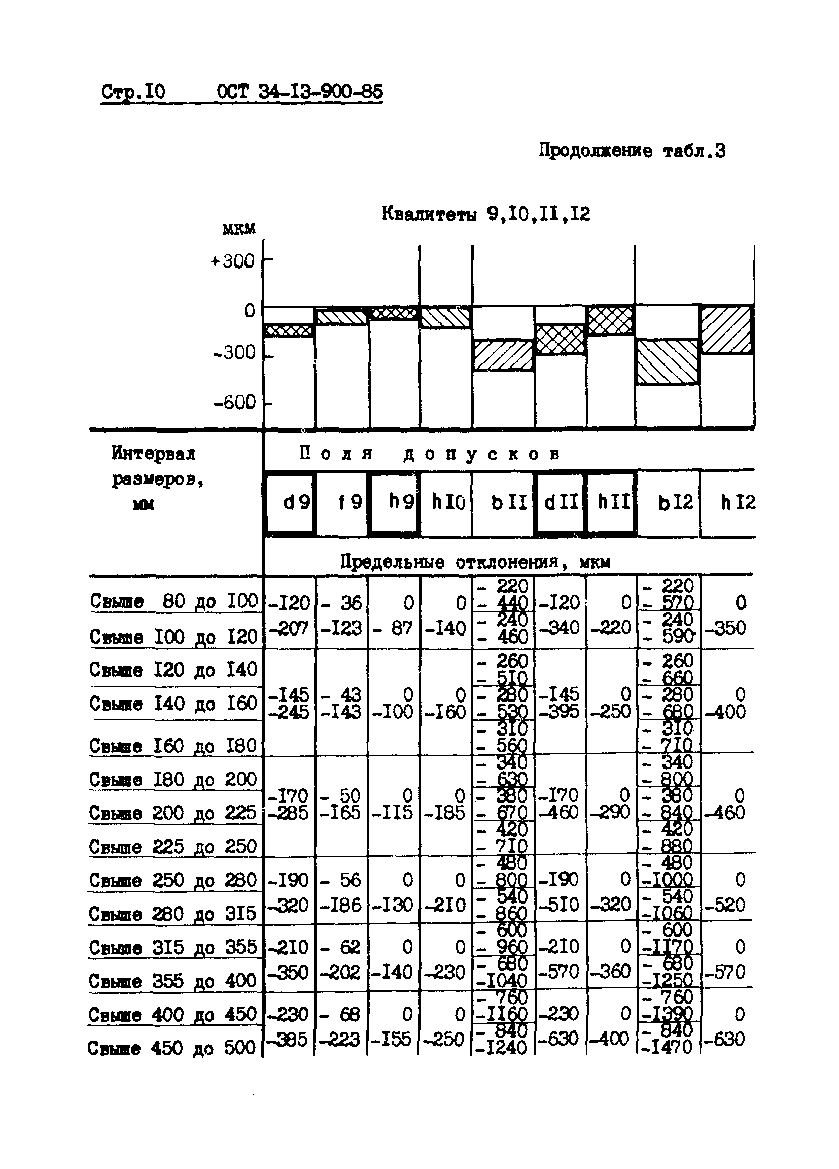 ОСТ 34-13-900-85