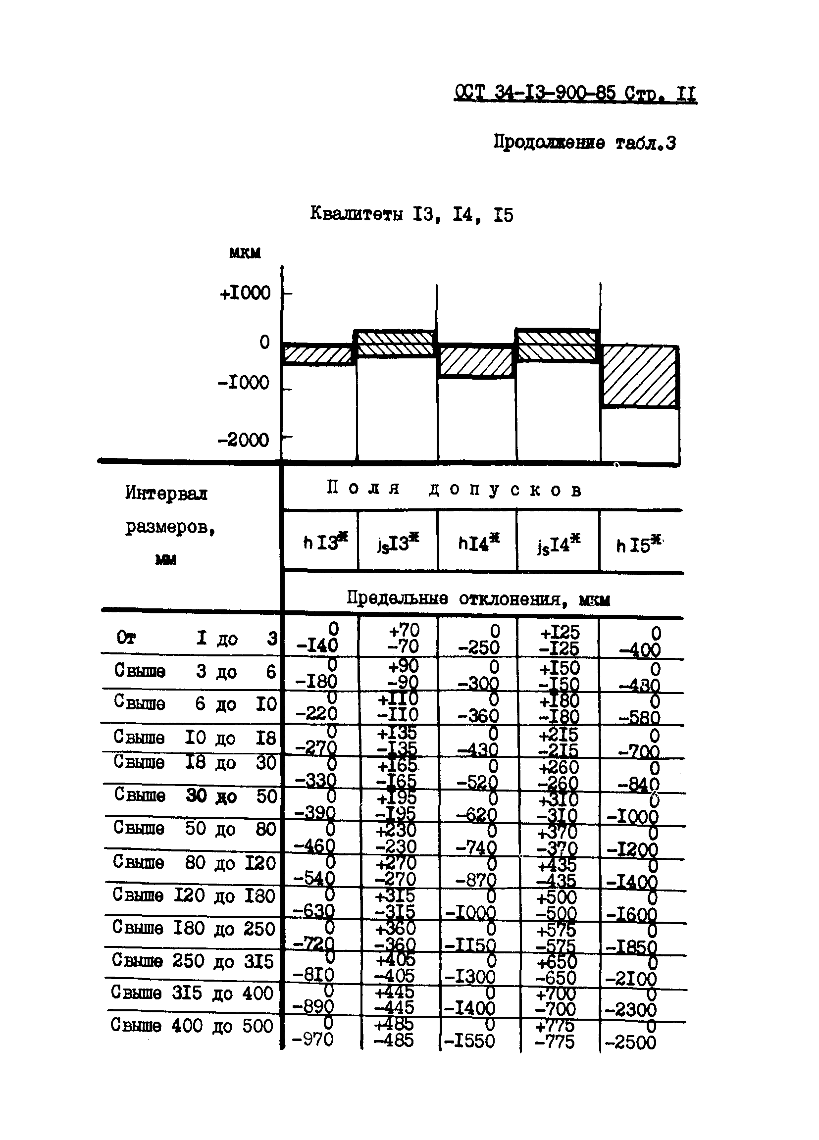 ОСТ 34-13-900-85