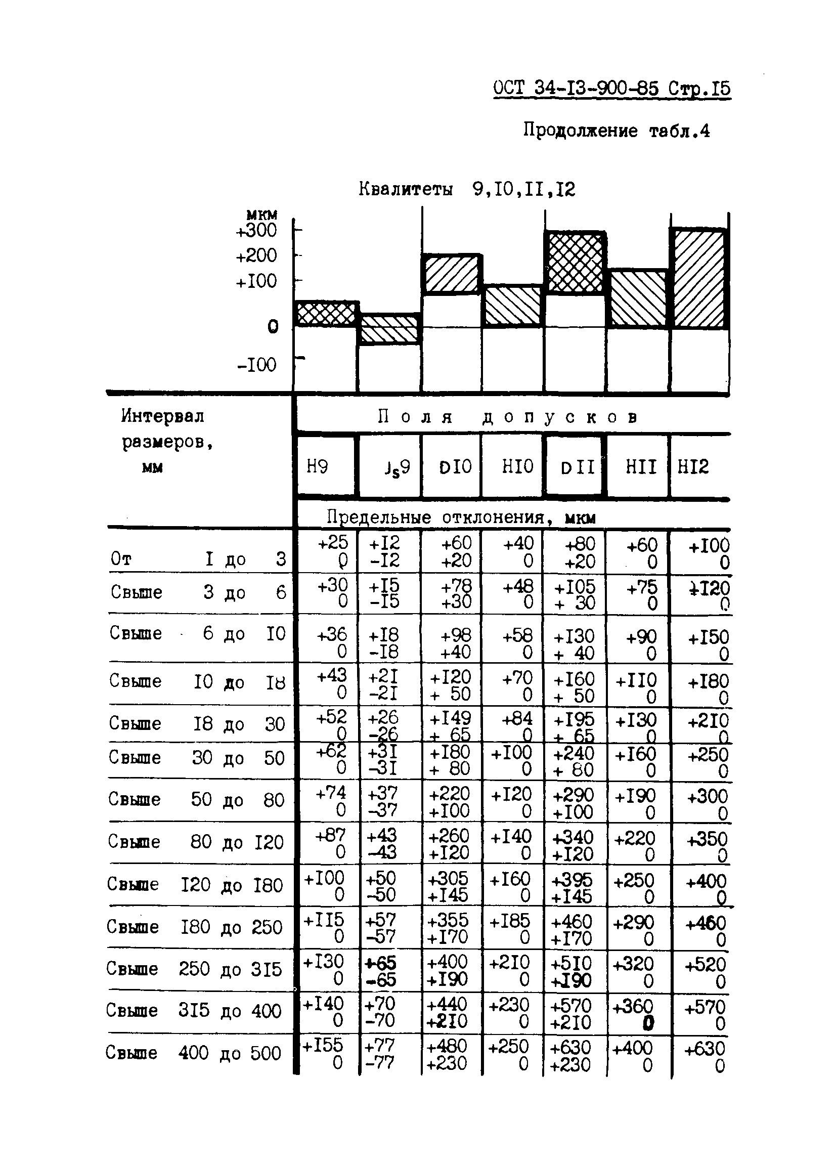 ОСТ 34-13-900-85