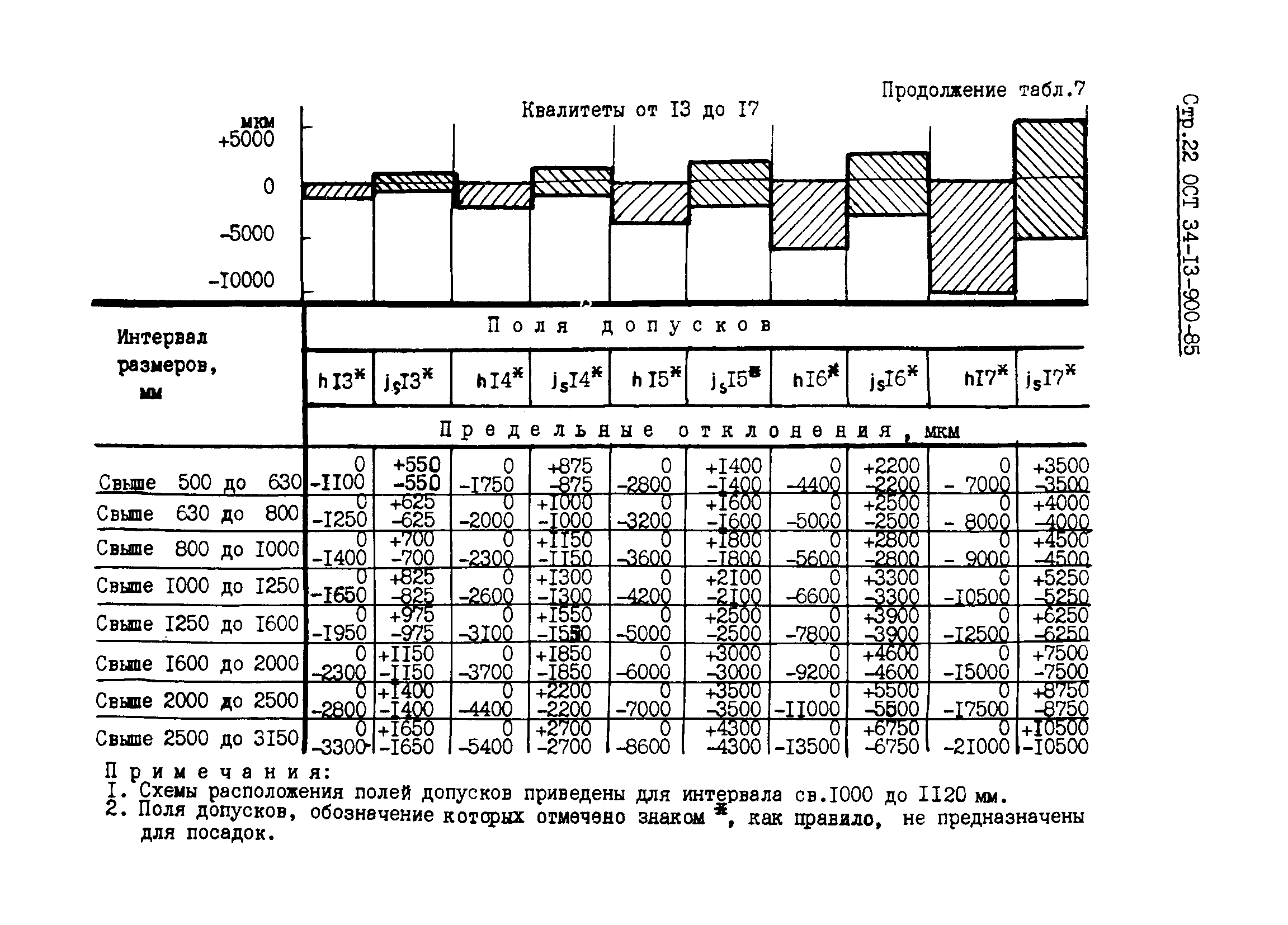 ОСТ 34-13-900-85