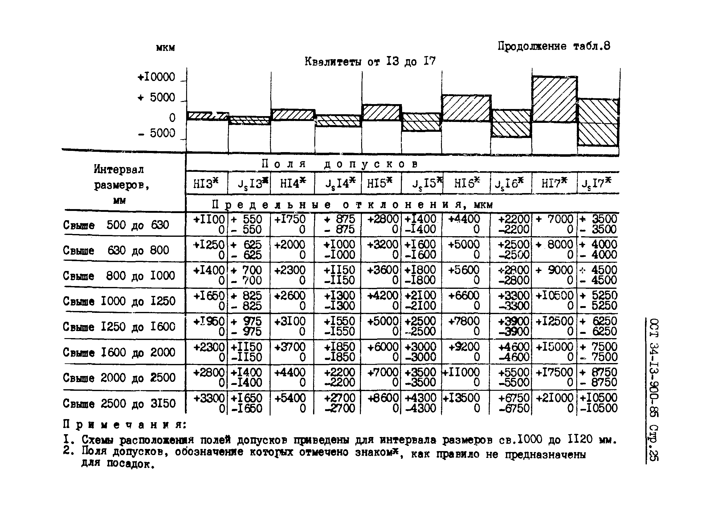 ОСТ 34-13-900-85