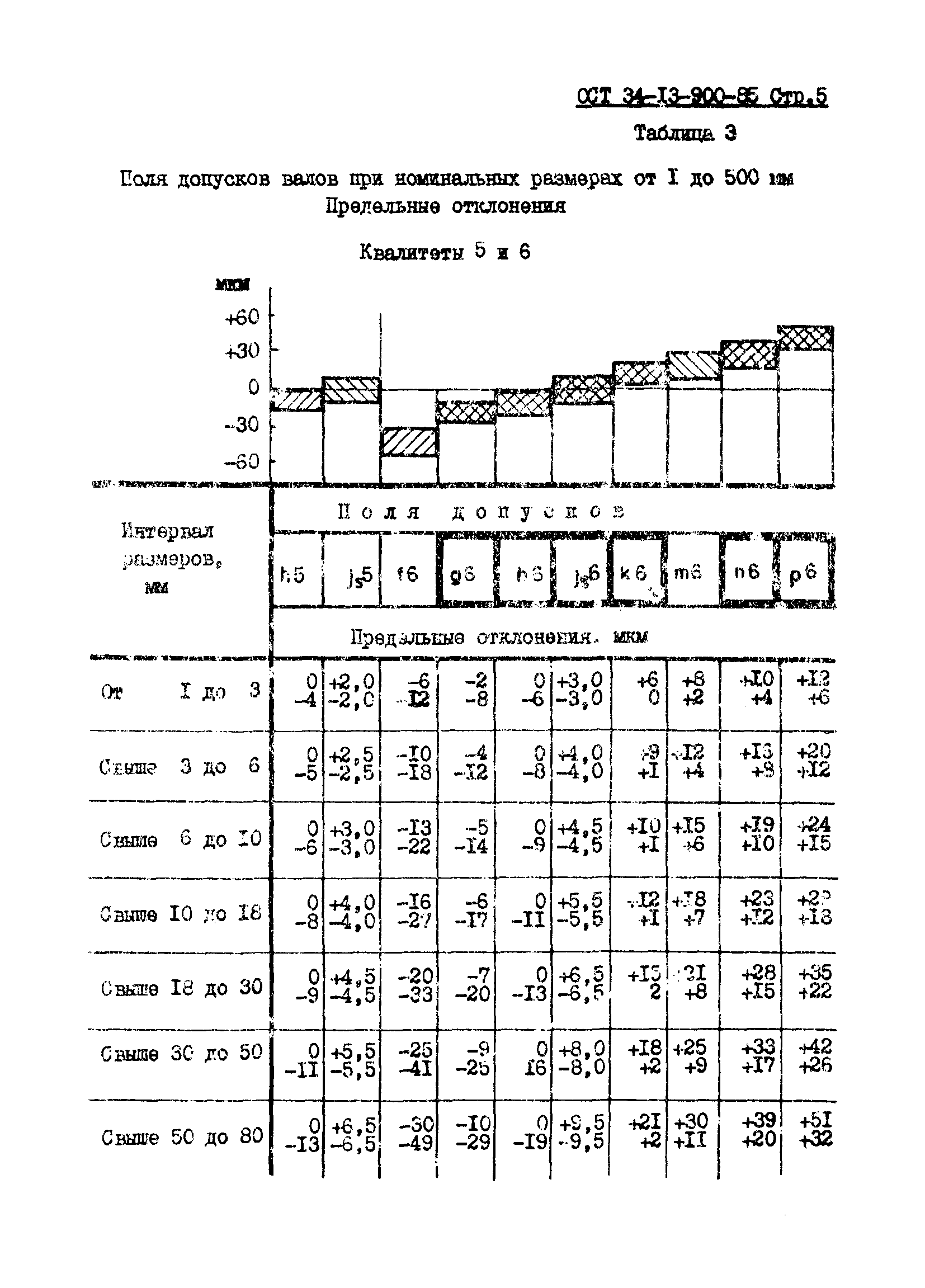 ОСТ 34-13-900-85