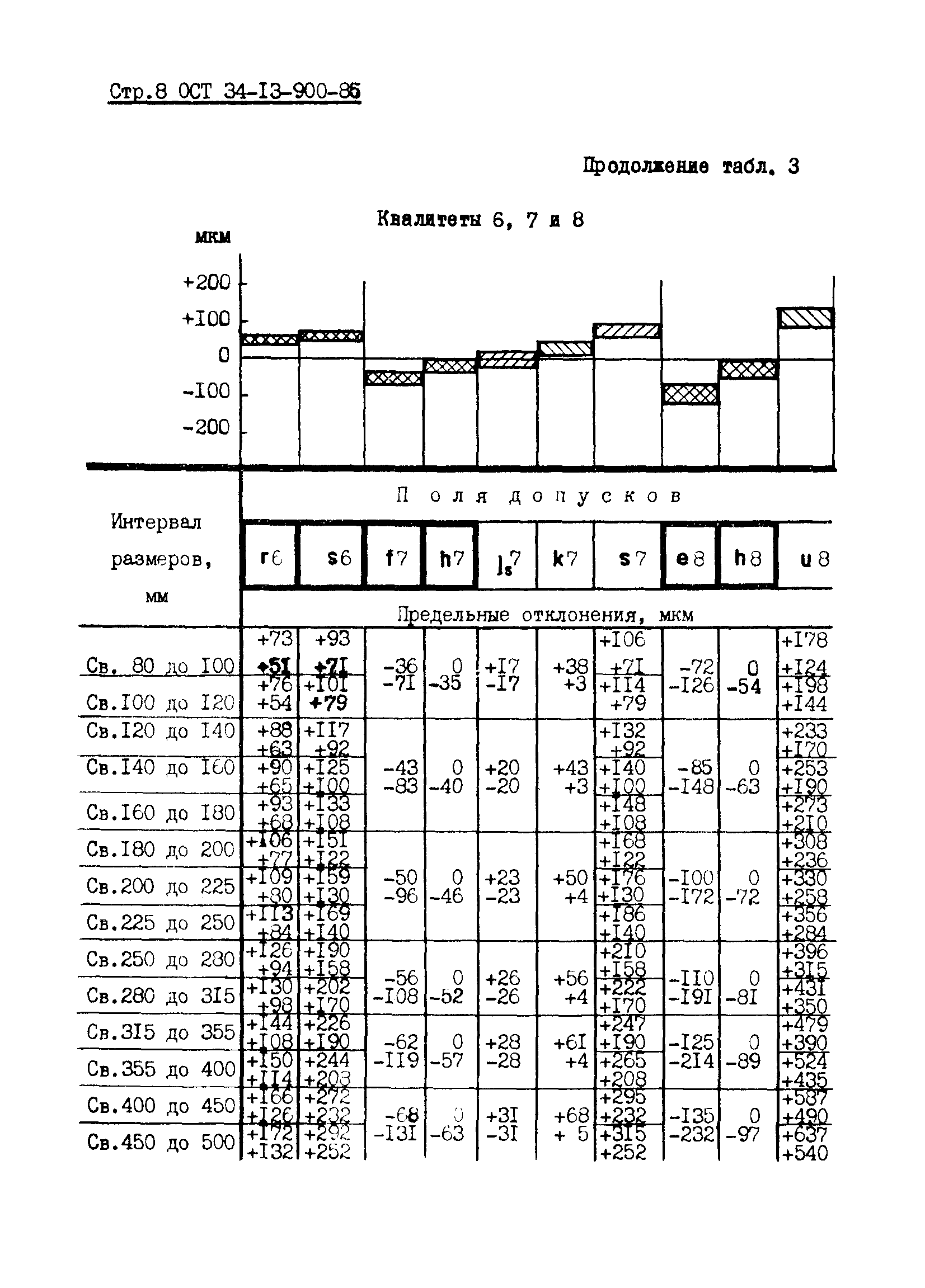 ОСТ 34-13-900-85