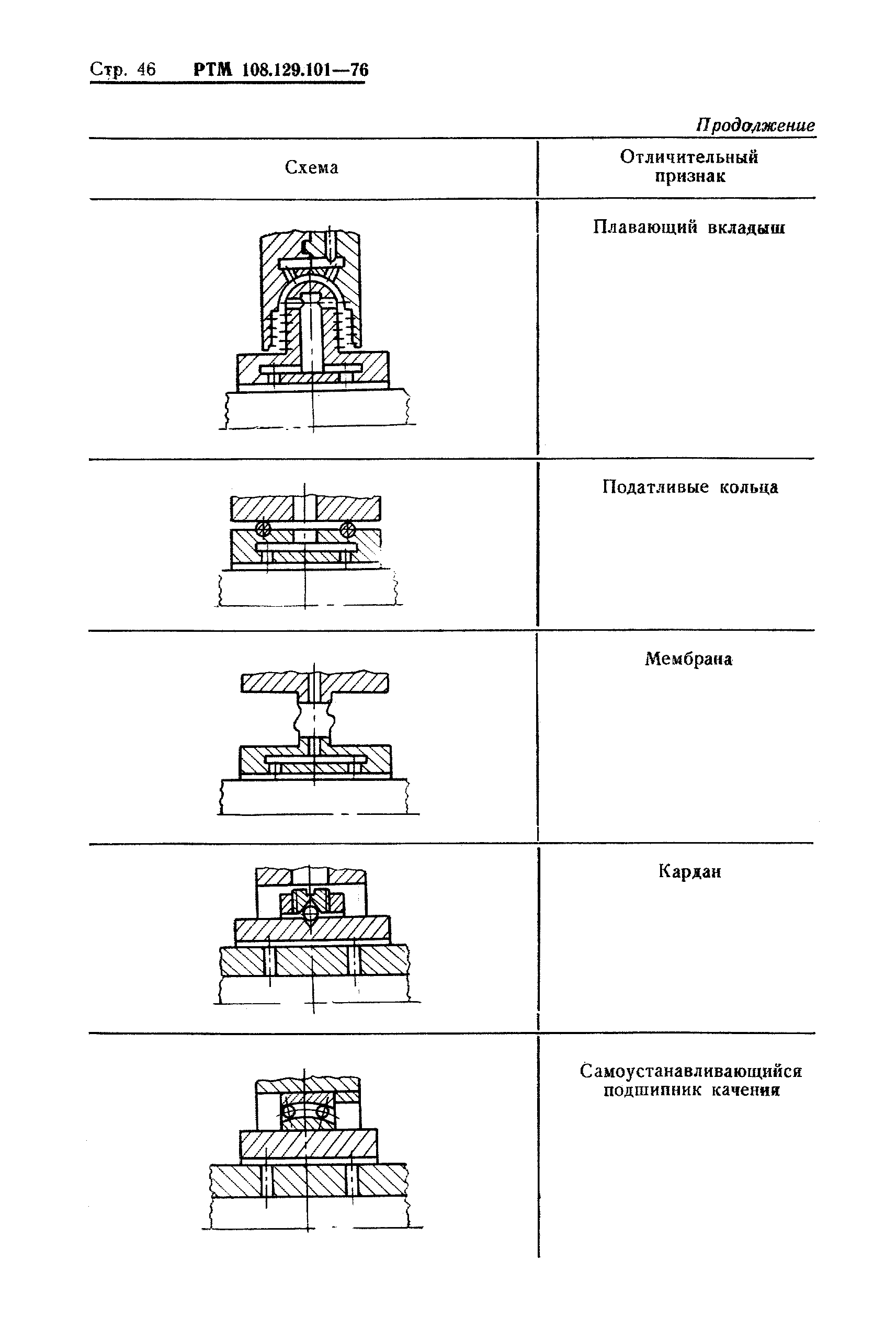 РТМ 108.129-101-76