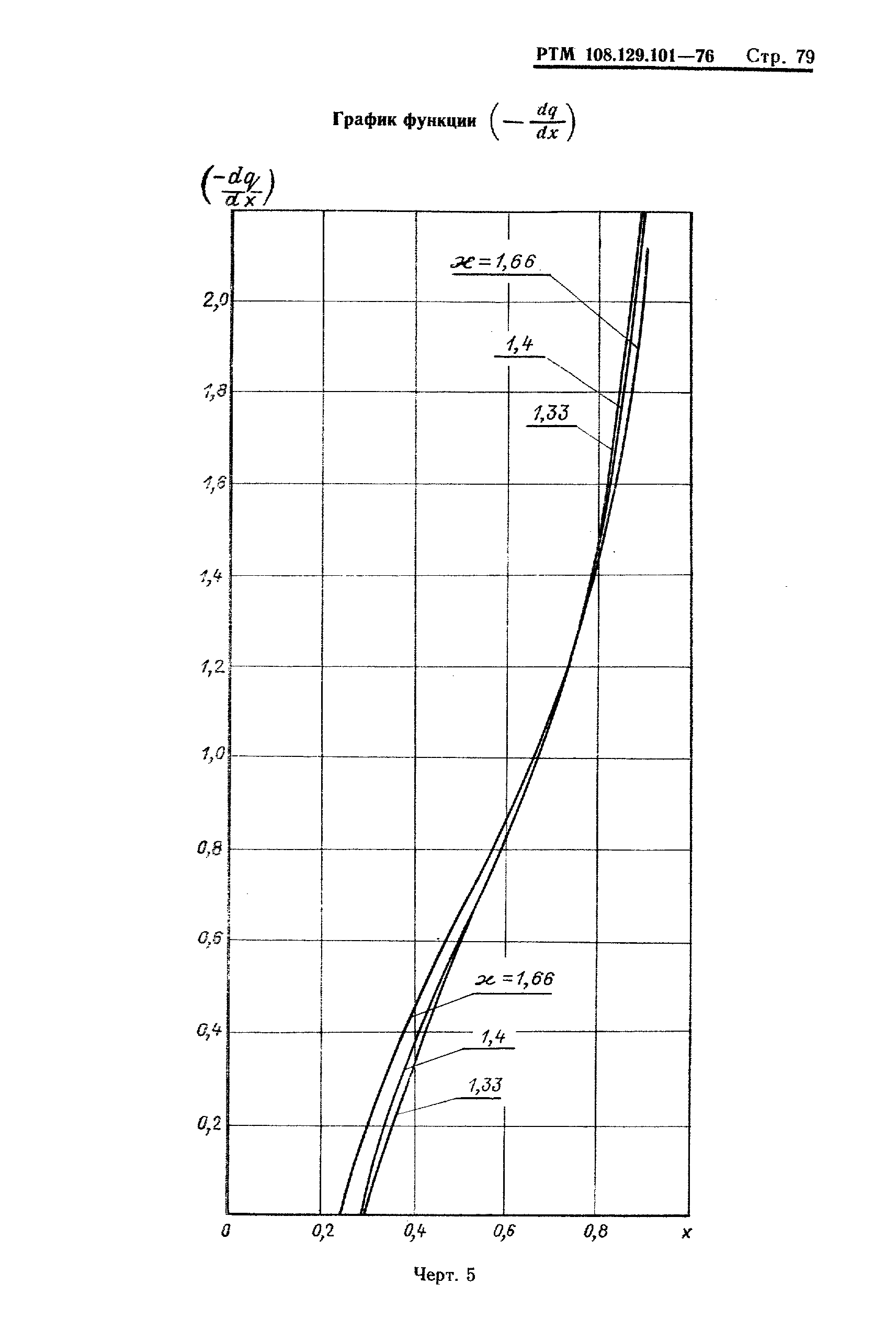 РТМ 108.129-101-76