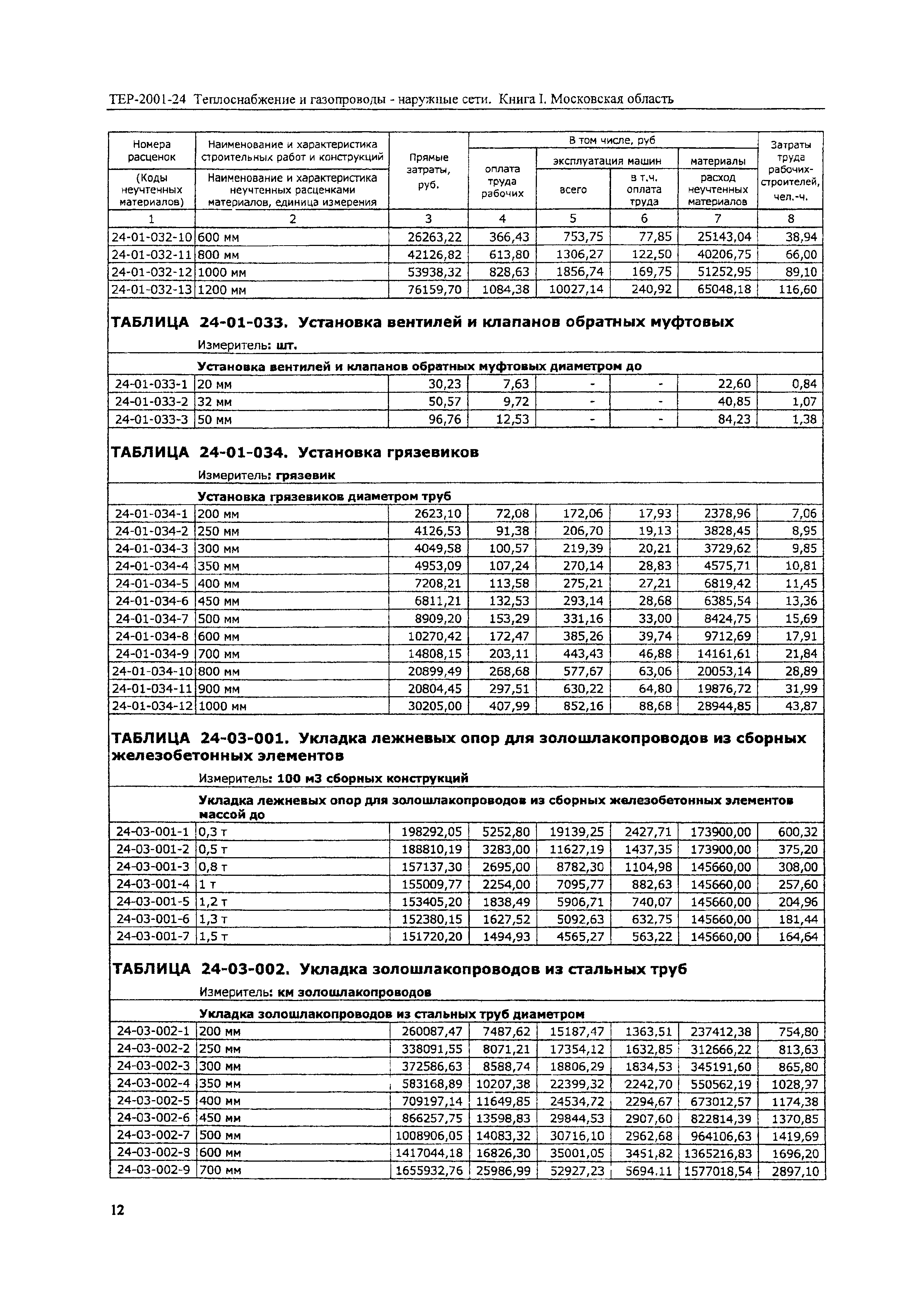 ТЕР 2001-24 Московской области