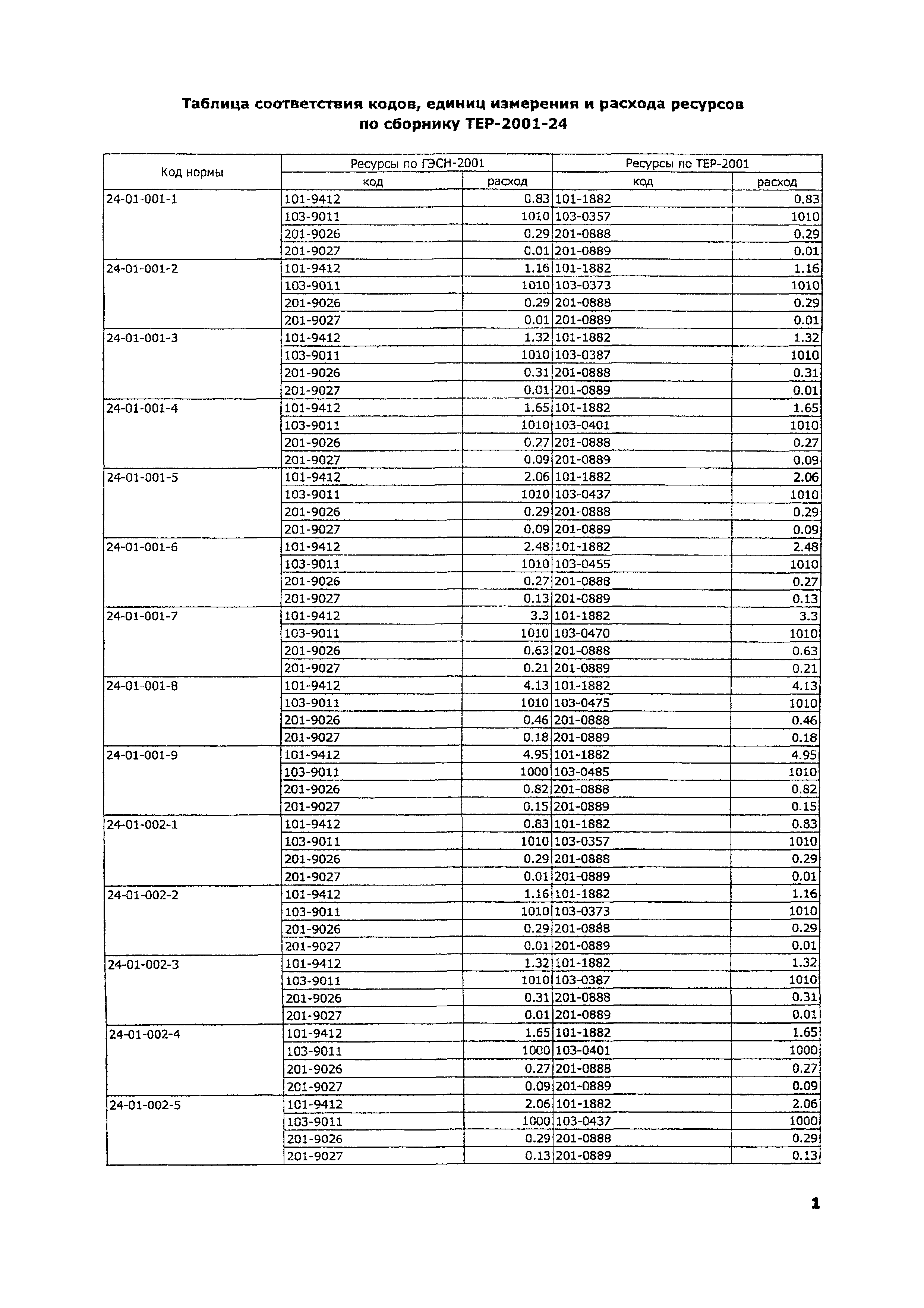 ТЕР 2001-24 Московской области