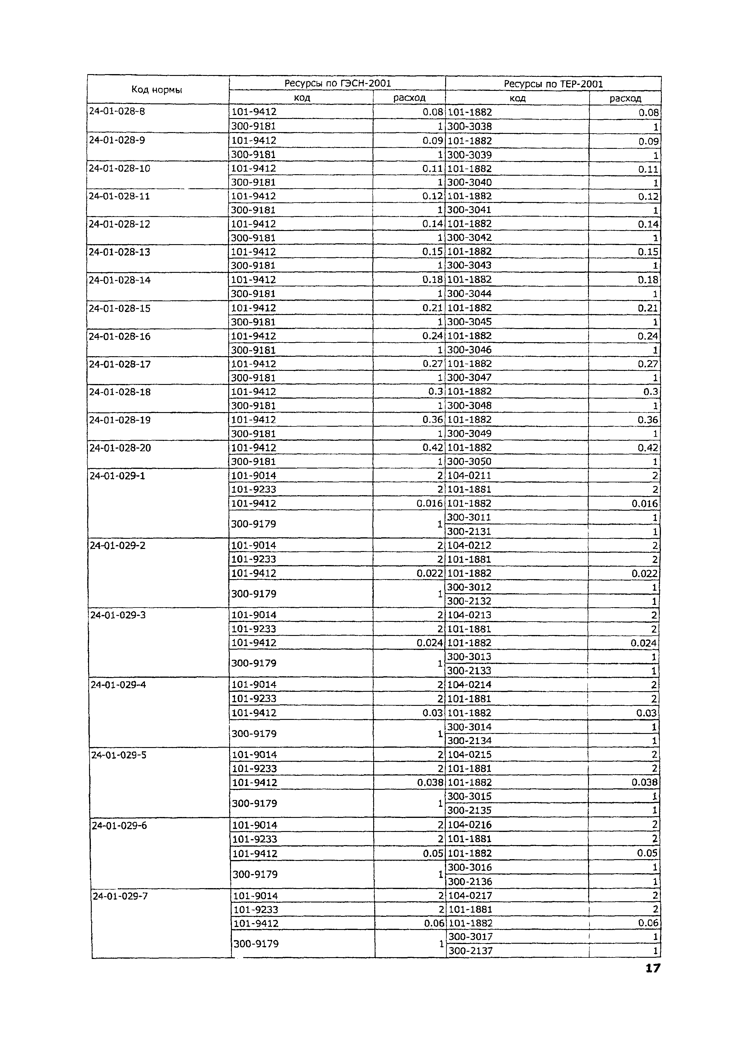 ТЕР 2001-24 Московской области