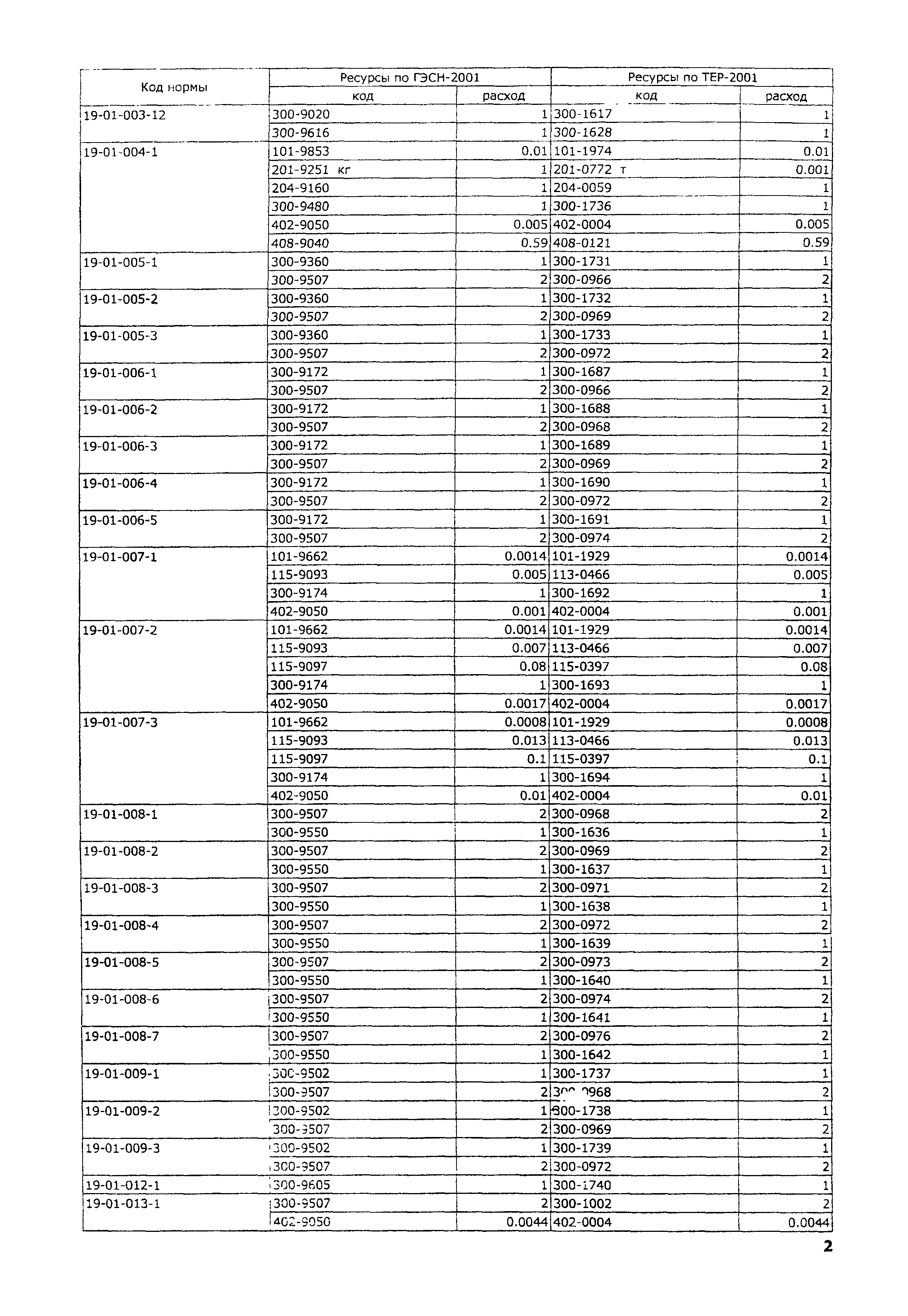 ТЕР 2001-19 Московской области