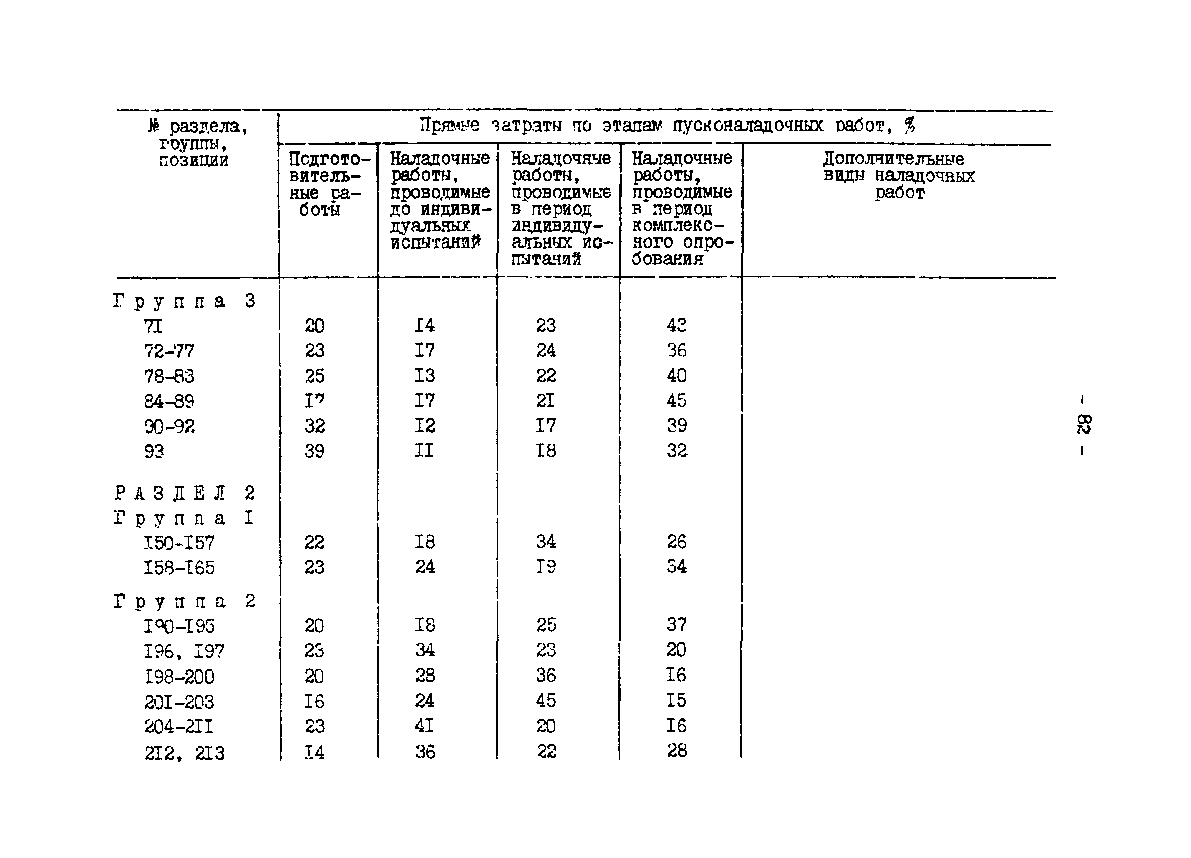 ВСН 34.70.072-91