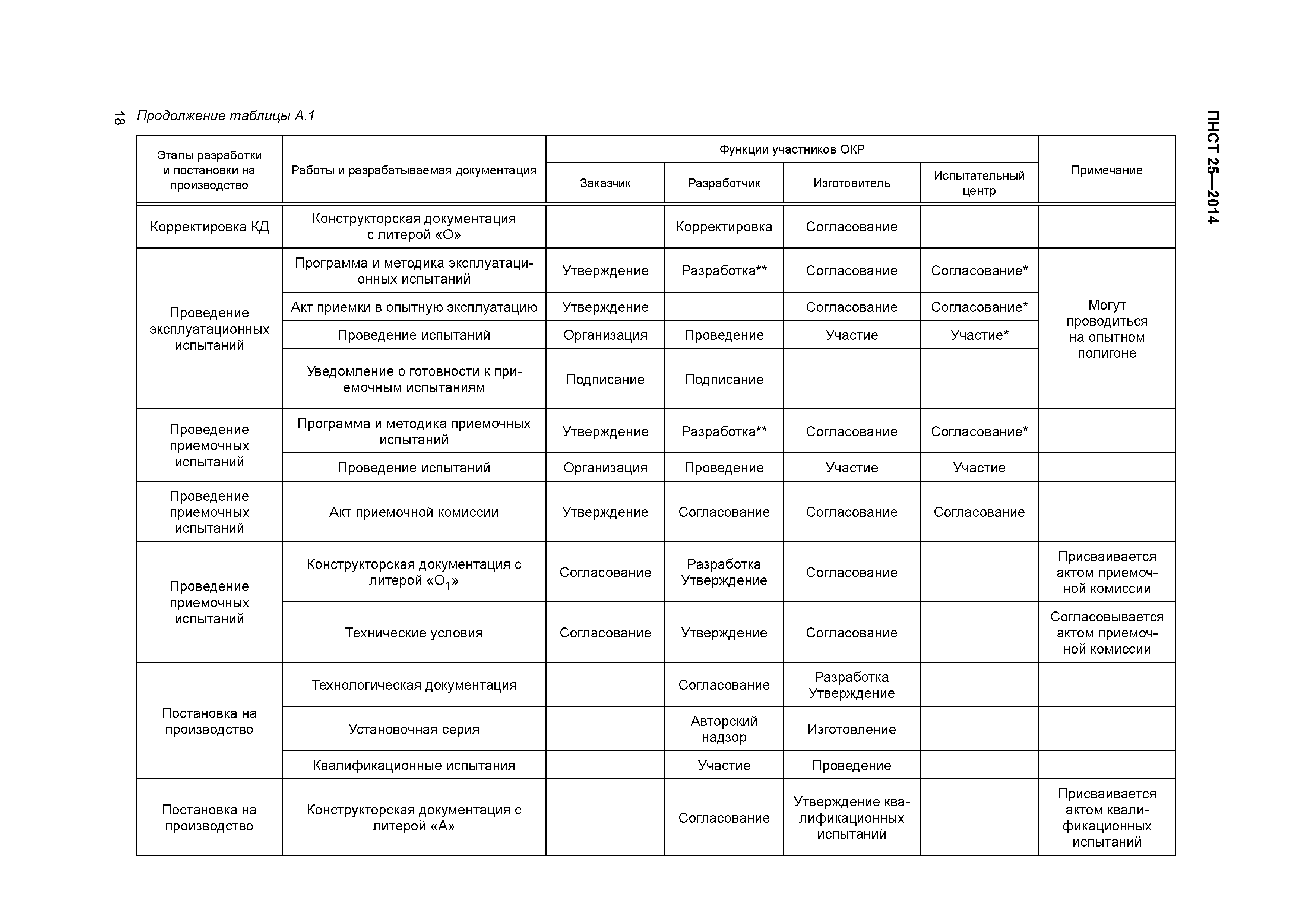 ПНСТ 25-2014