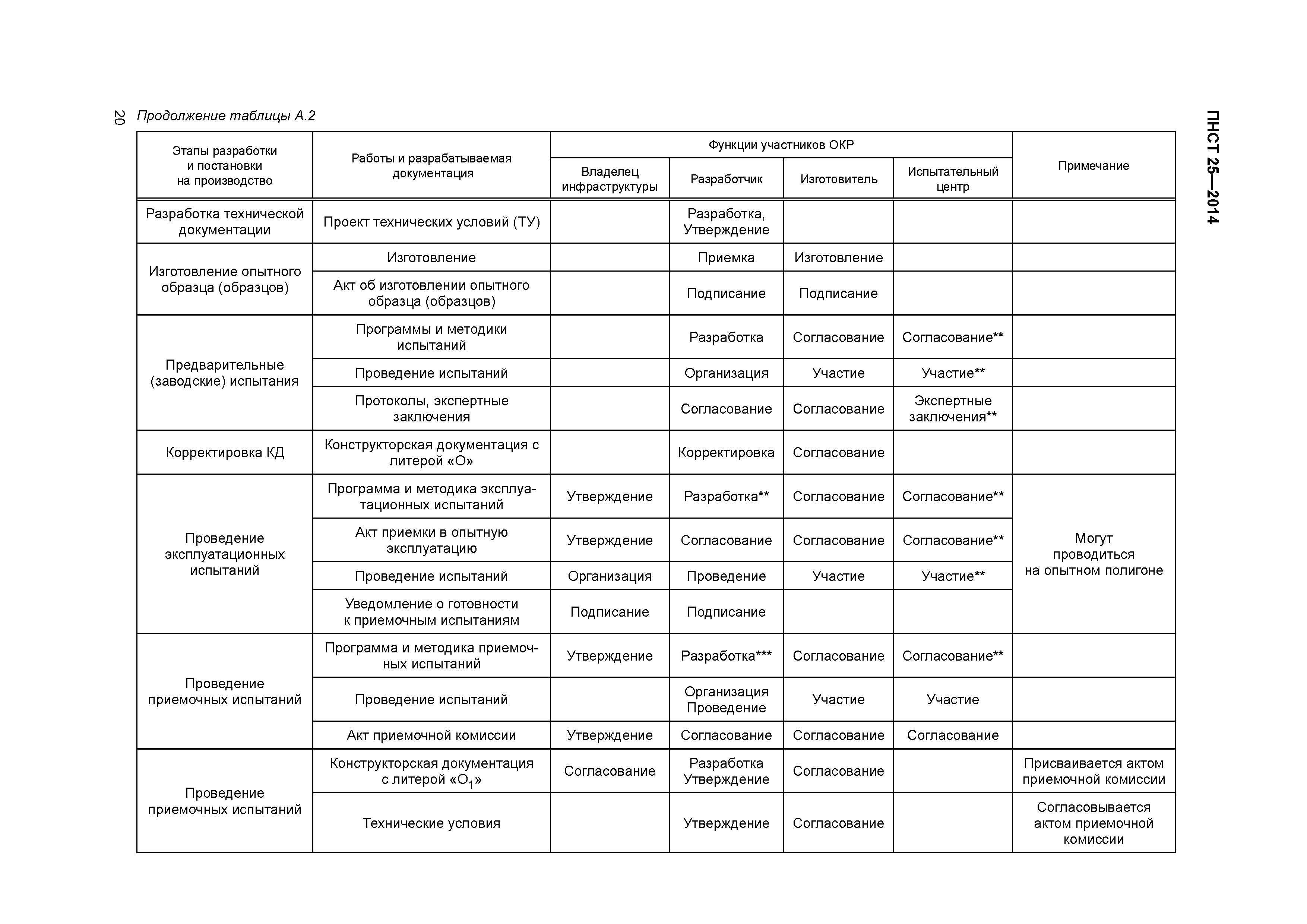 ПНСТ 25-2014