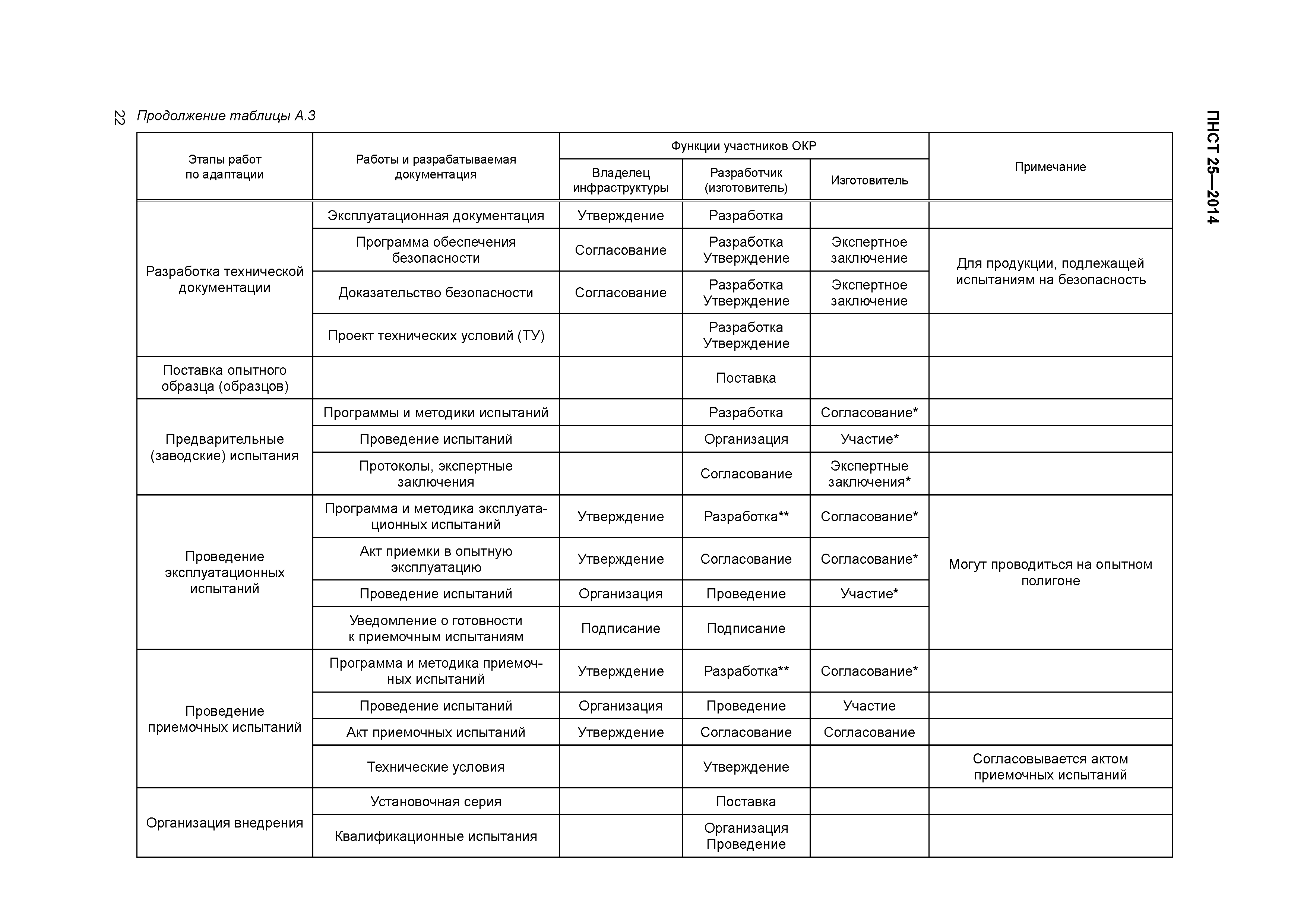 ПНСТ 25-2014