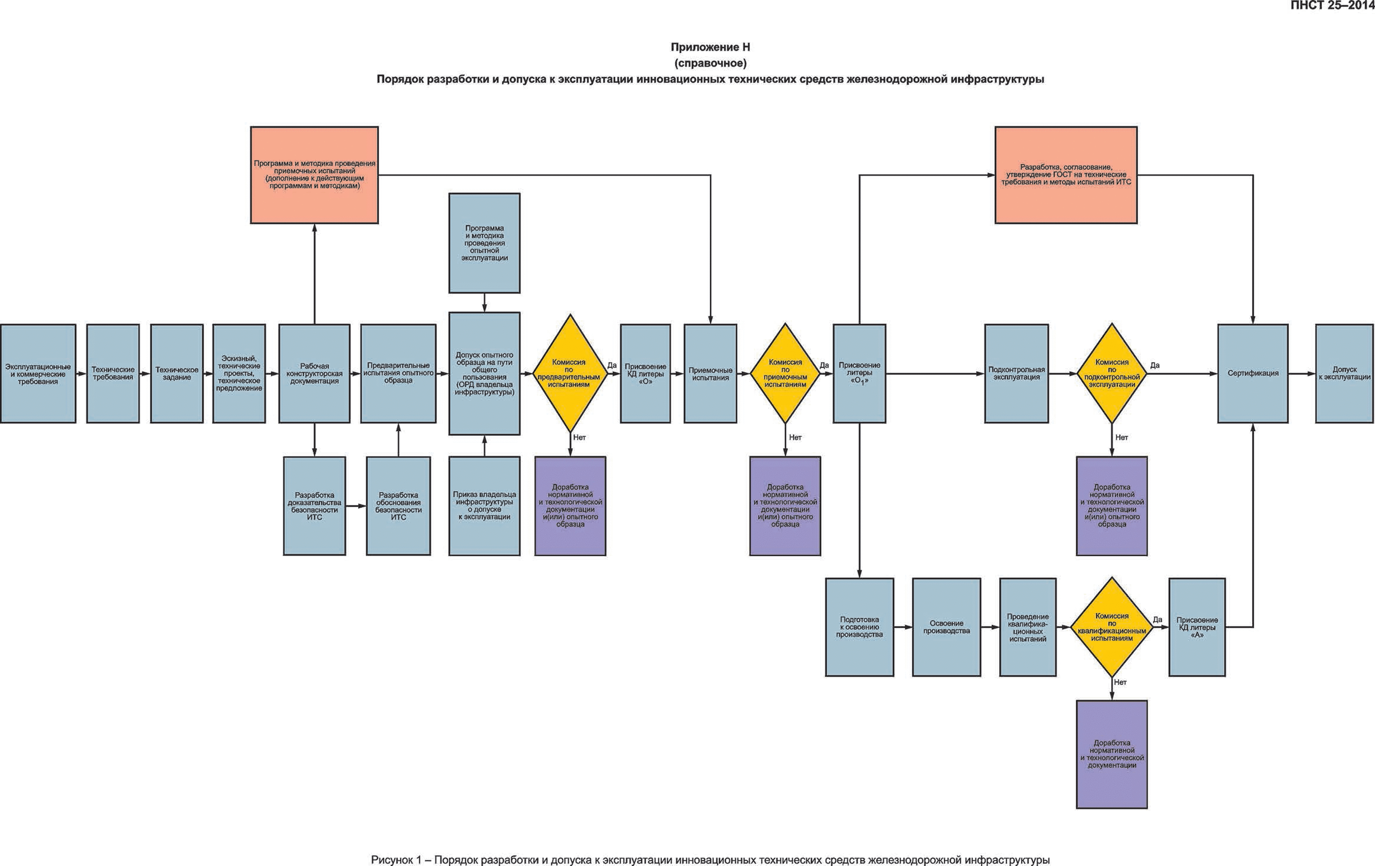 ПНСТ 25-2014