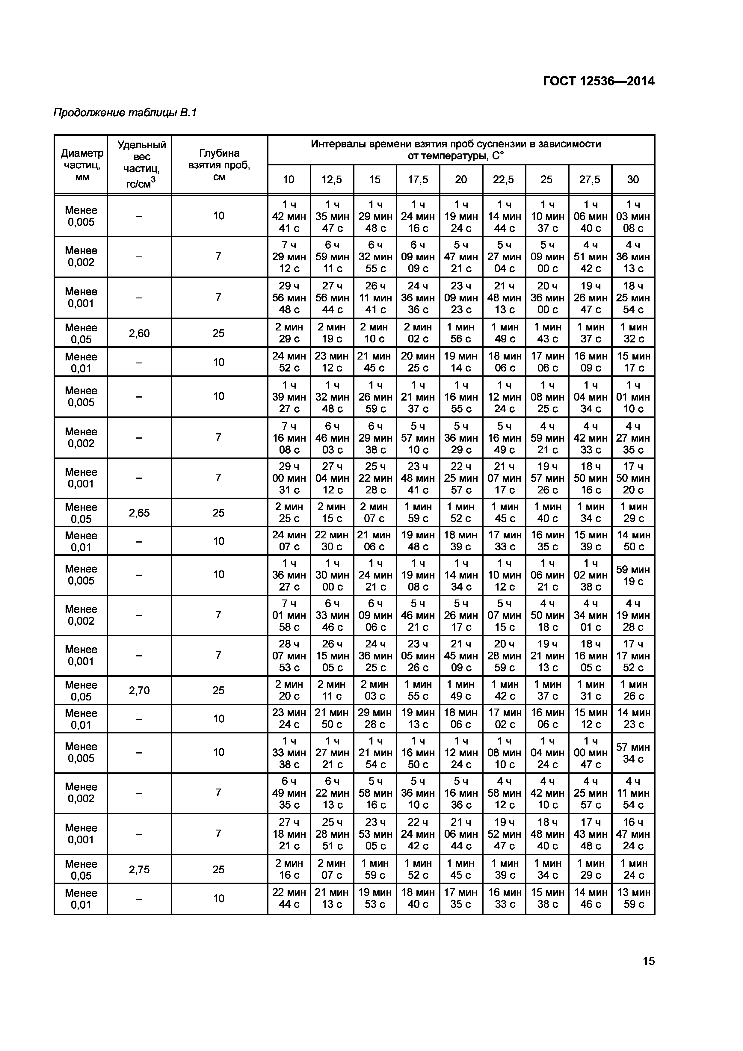 ГОСТ 12536-2014