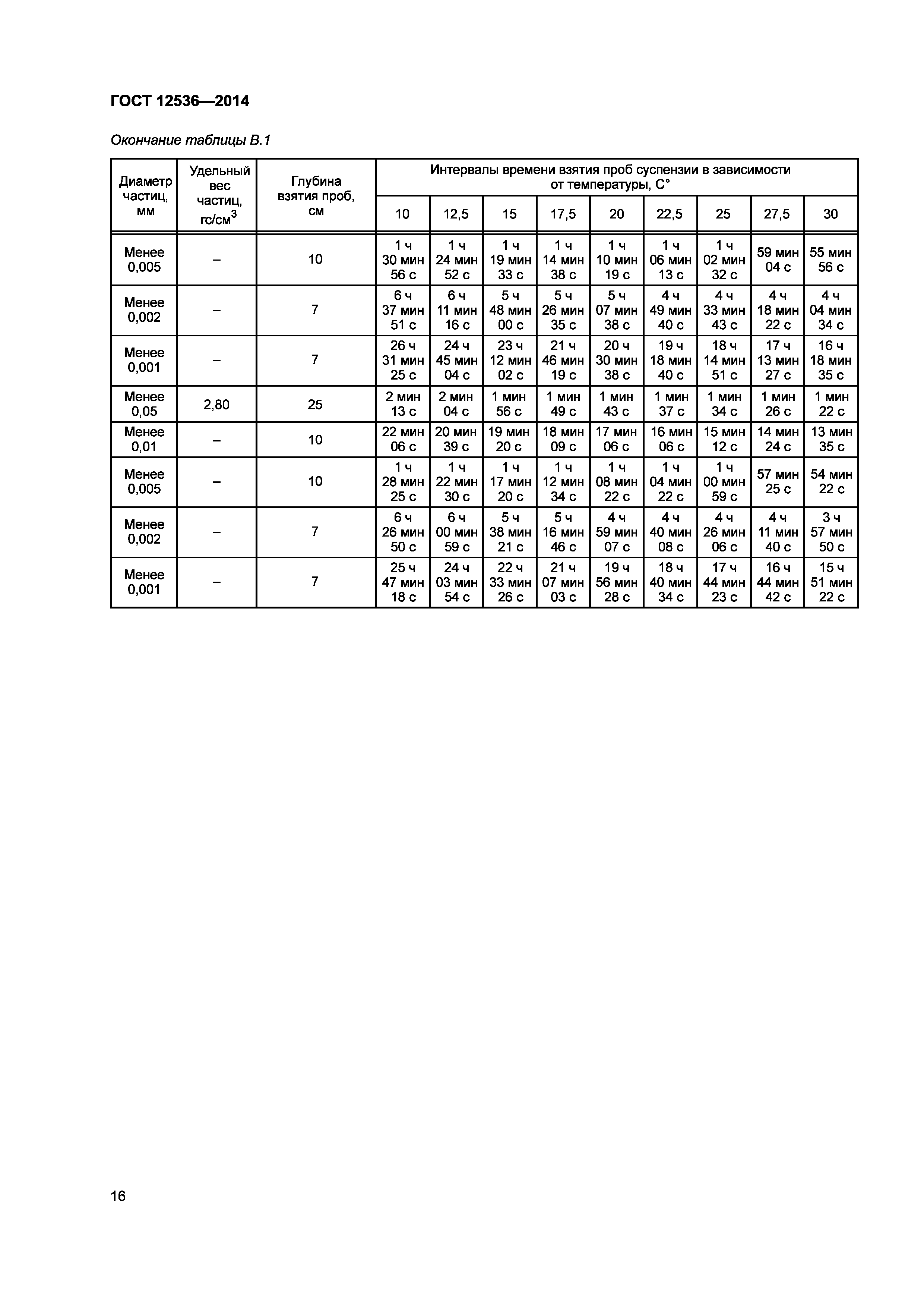 ГОСТ 12536-2014