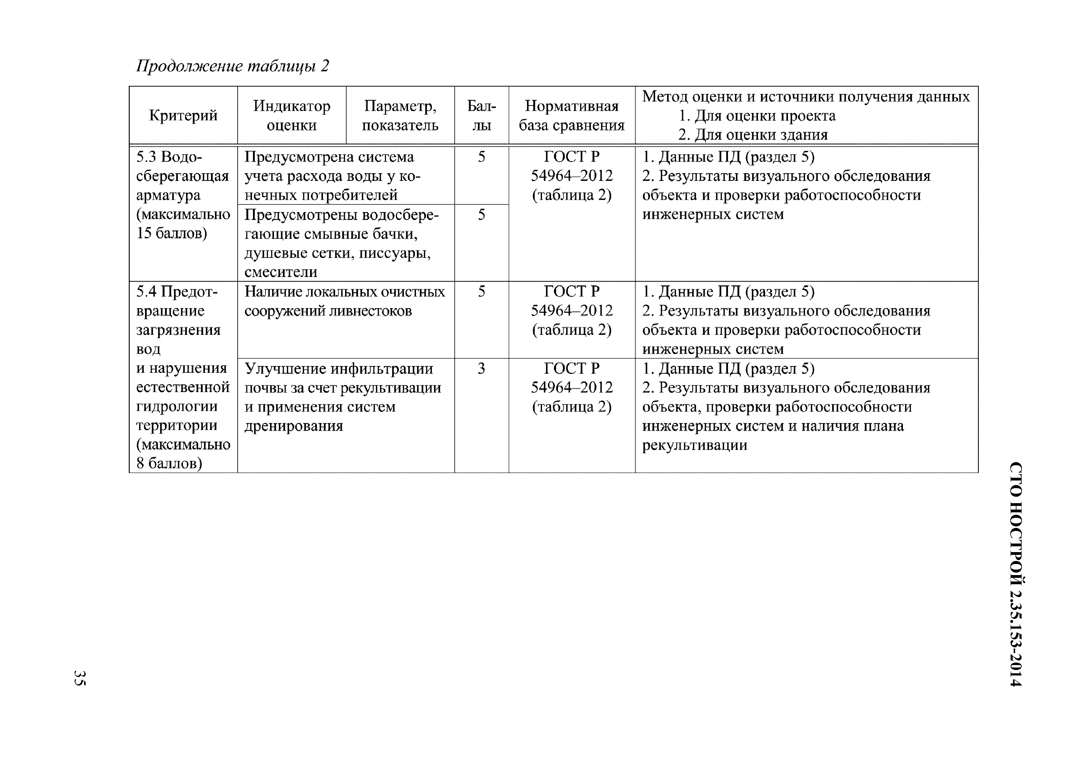 СТО НОСТРОЙ 2.35.153-2014