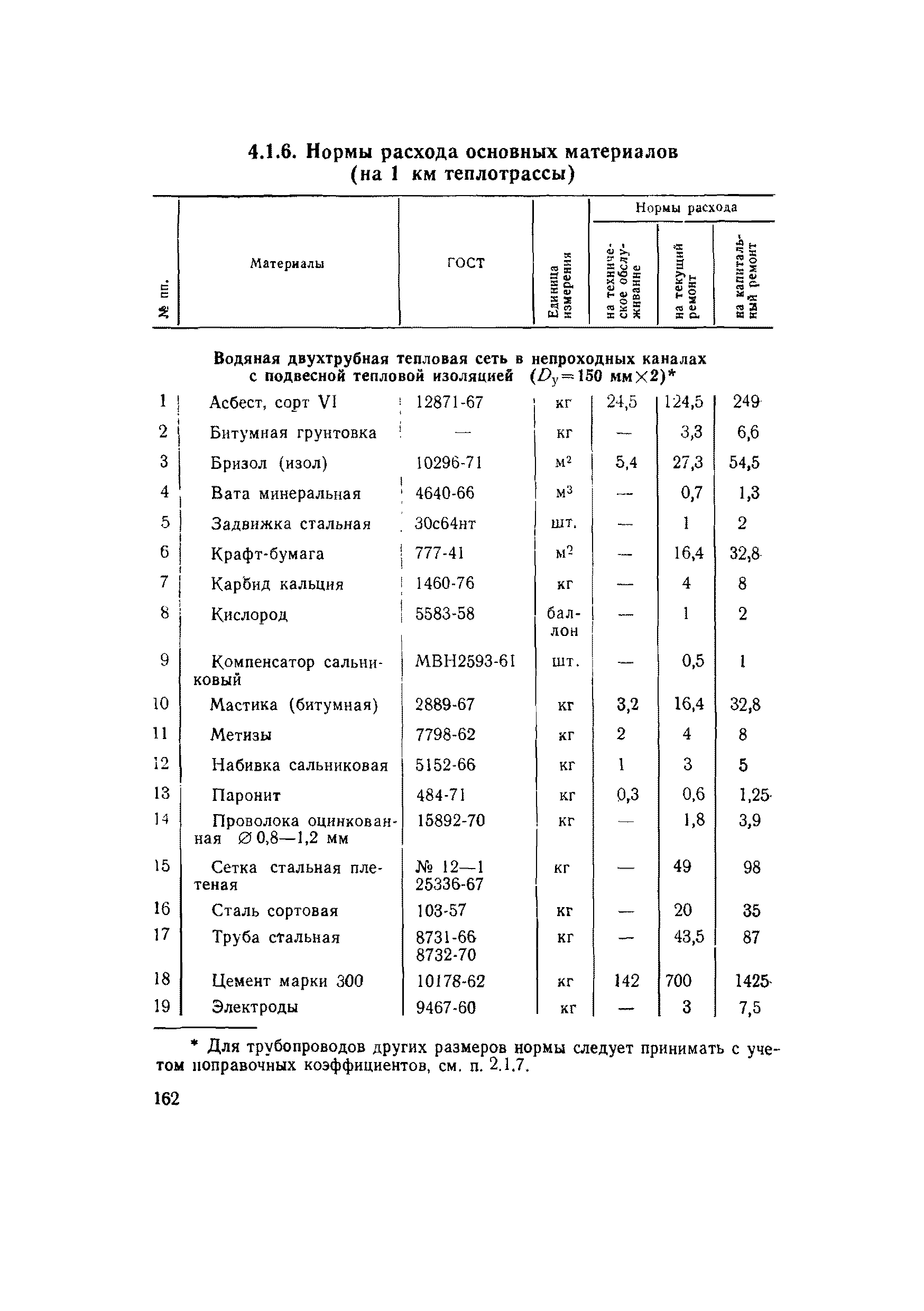 ВСН 56-79/Минобороны