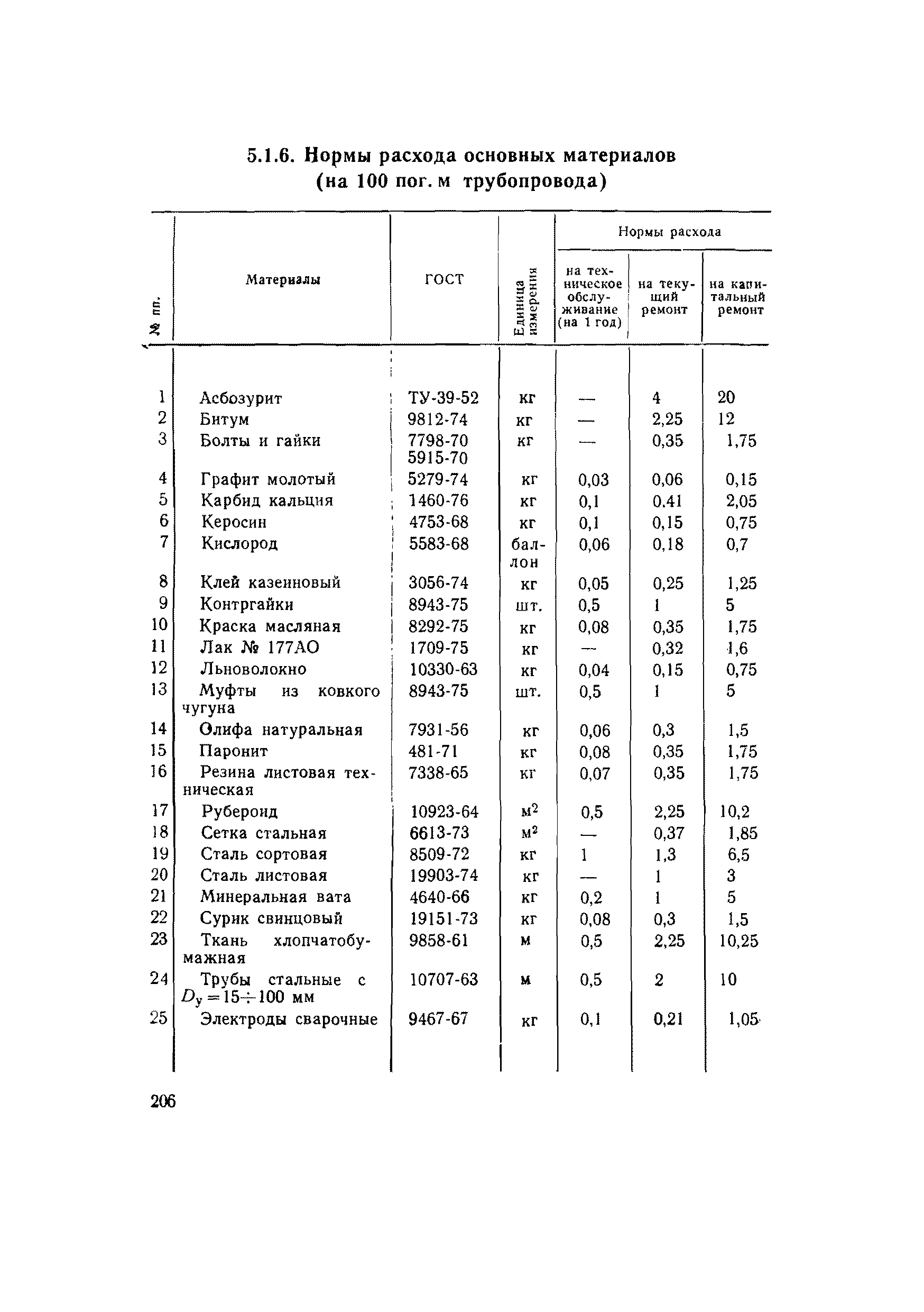 ВСН 56-79/Минобороны