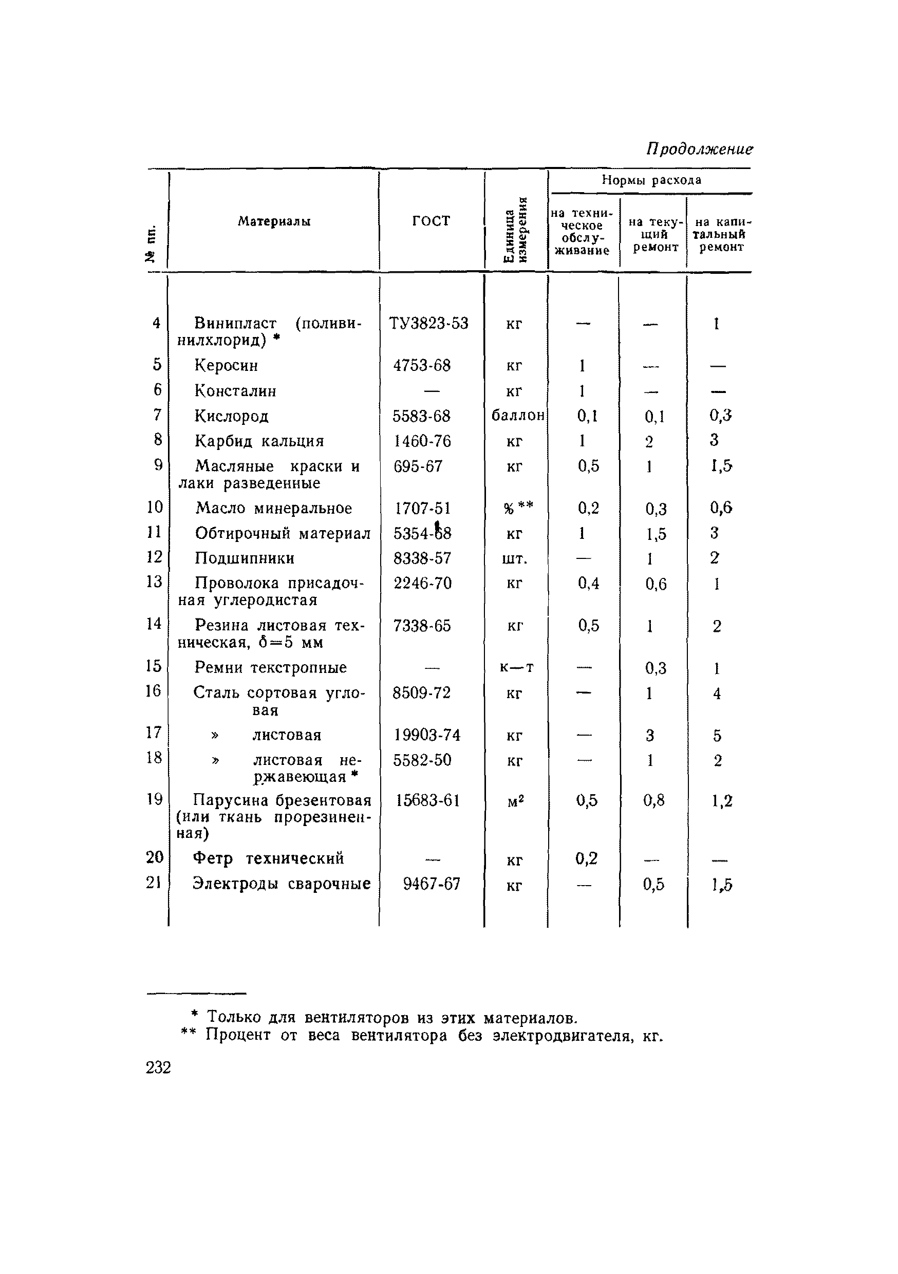 ВСН 56-79/Минобороны