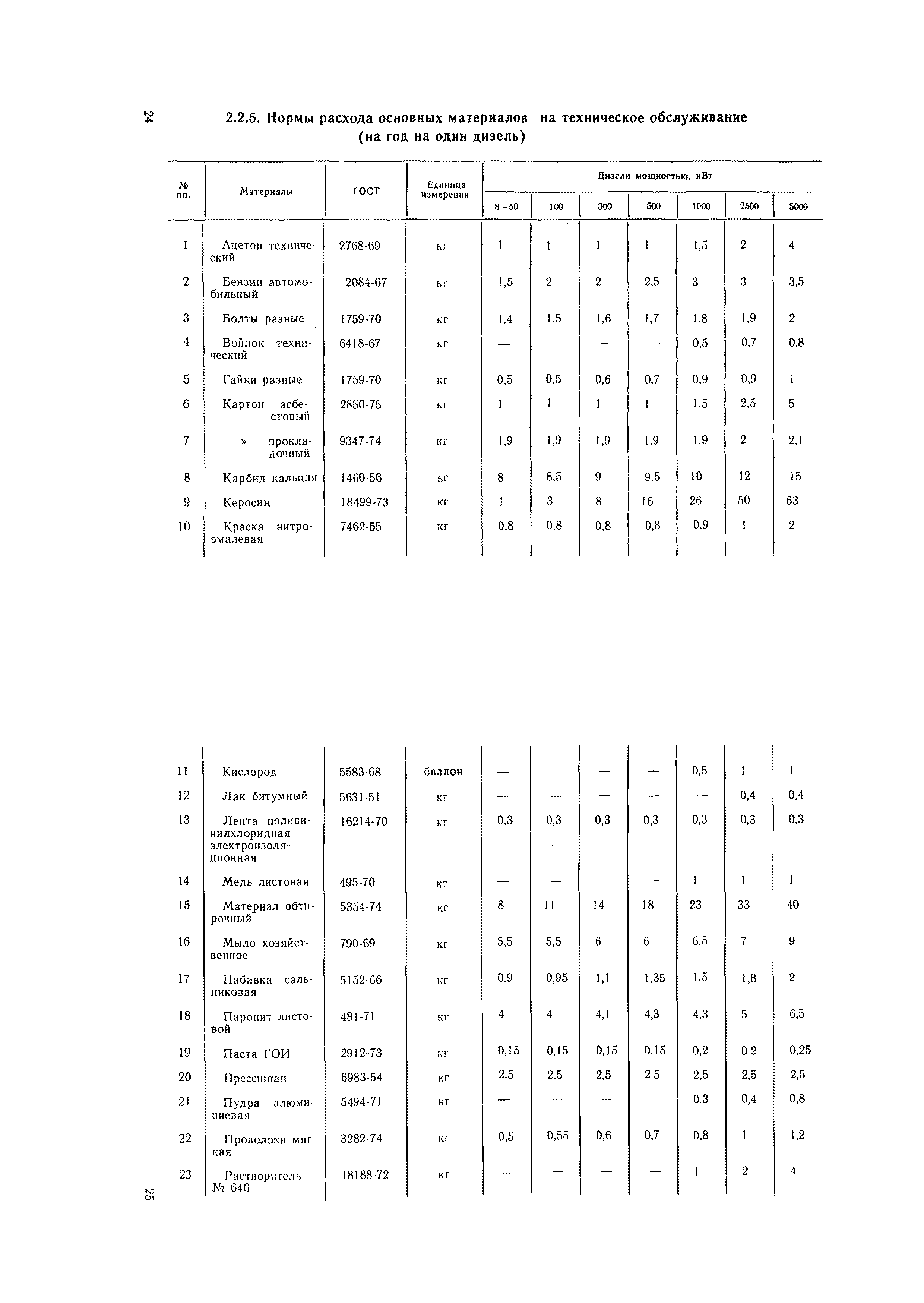 ВСН 56-79/Минобороны