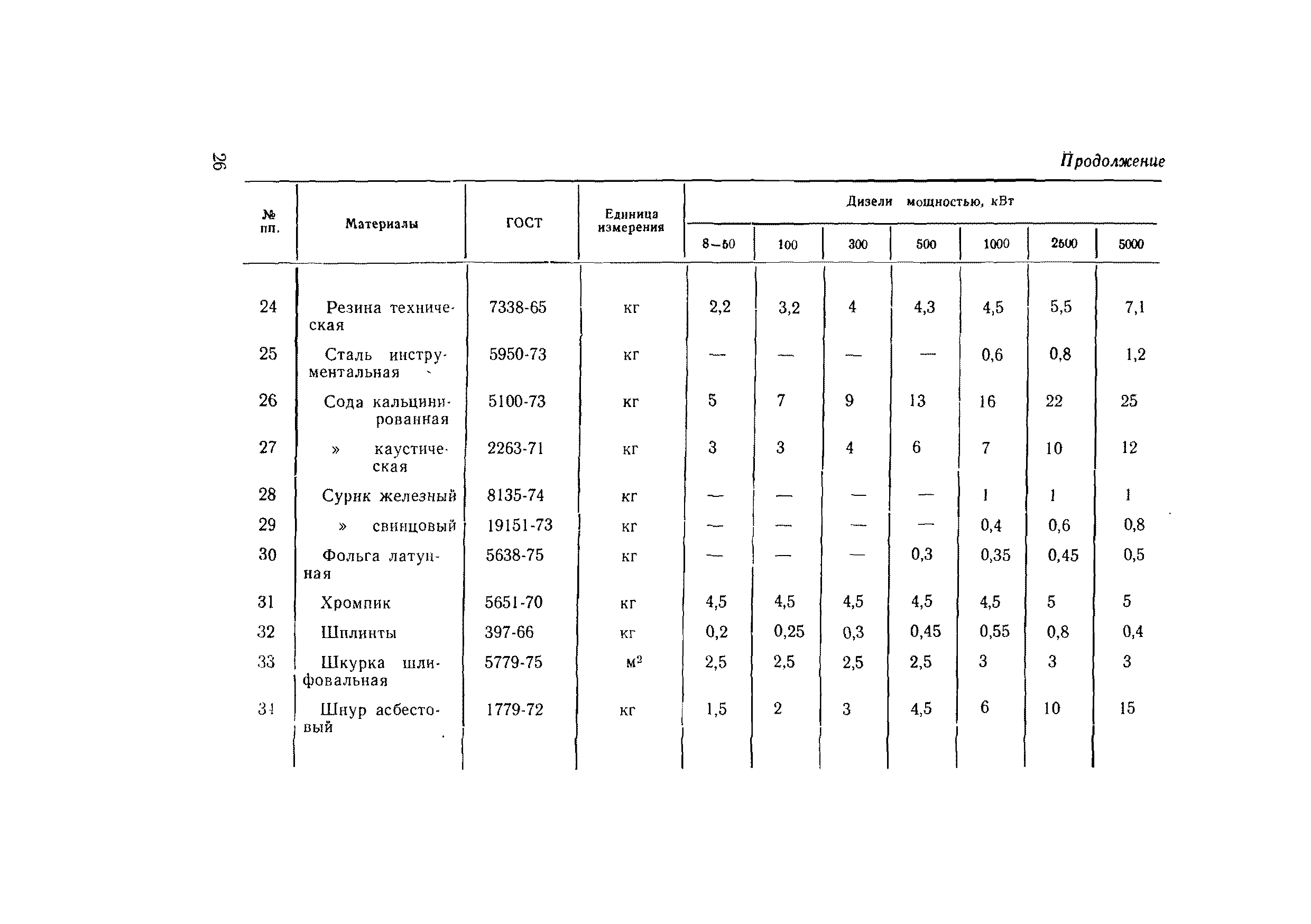 ВСН 56-79/Минобороны