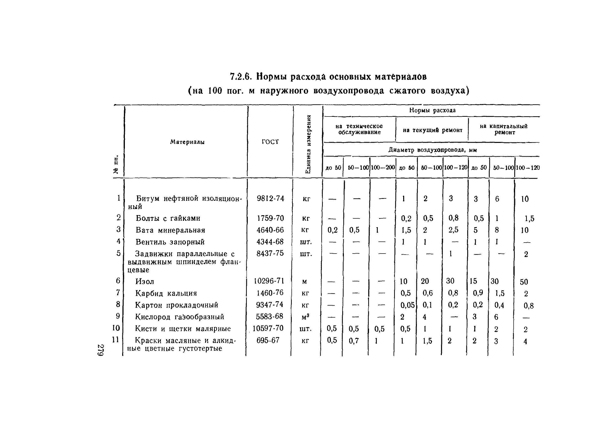 ВСН 56-79/Минобороны