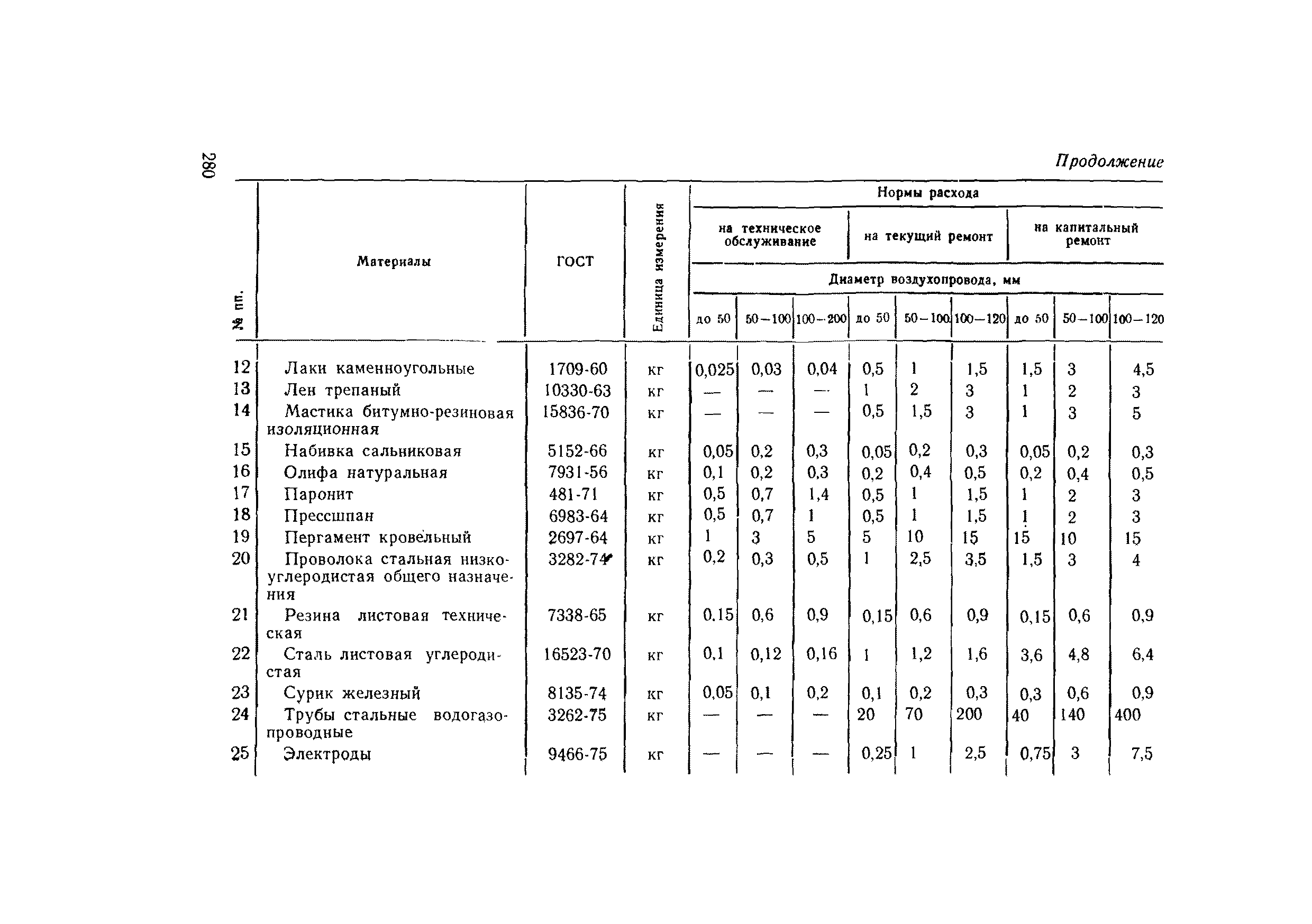 ВСН 56-79/Минобороны