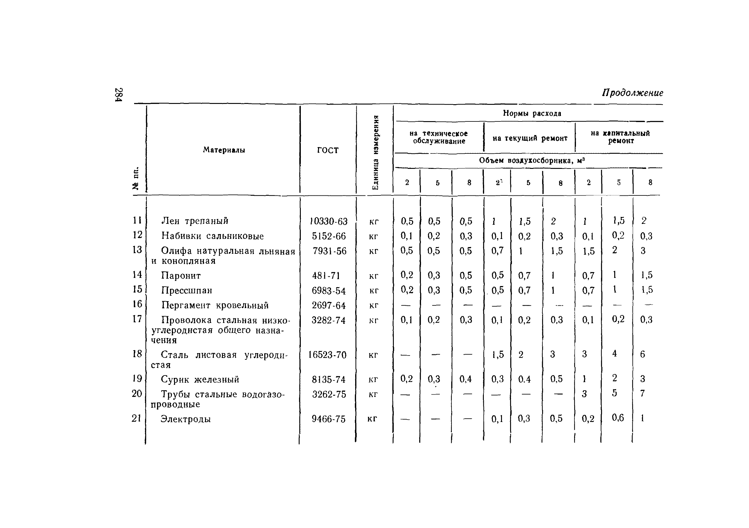 ВСН 56-79/Минобороны